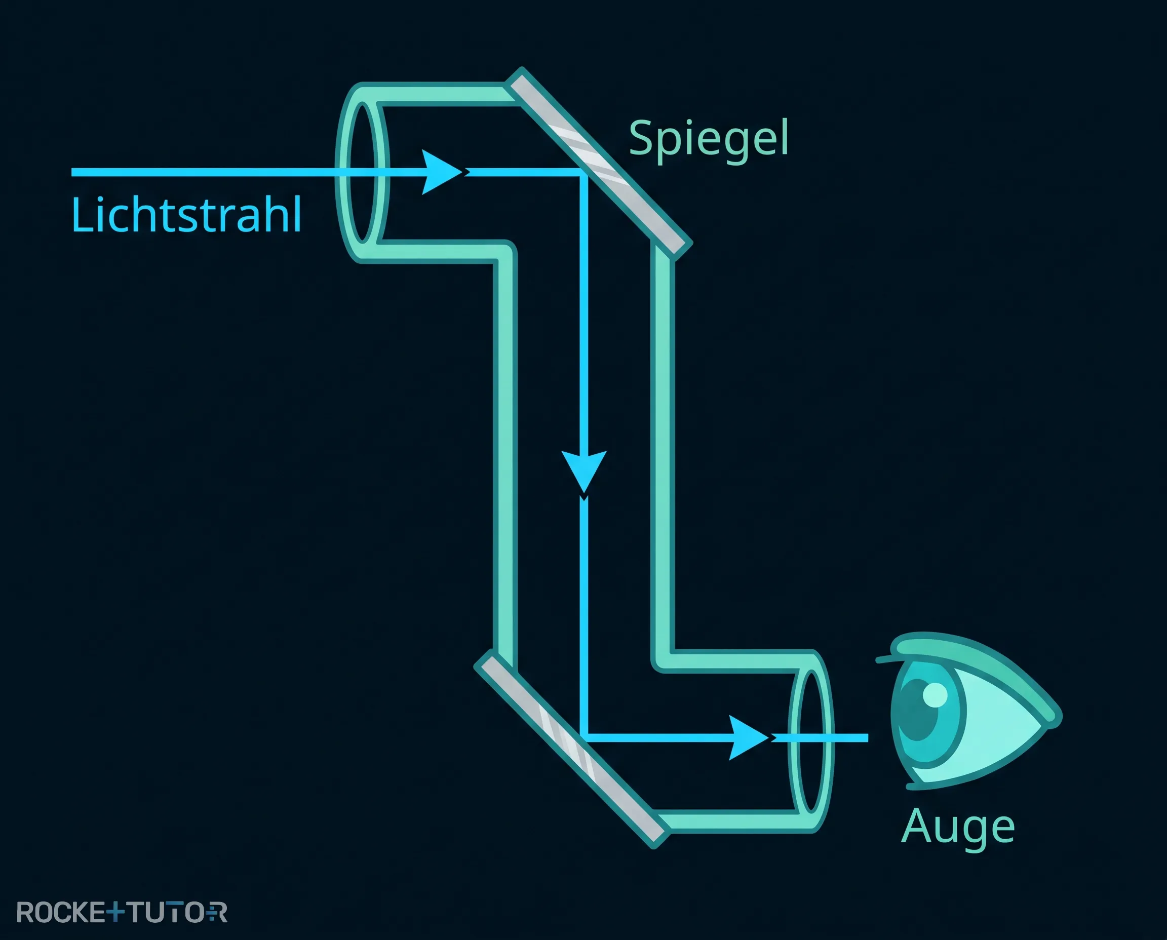 Funktionsweise eines Periskops