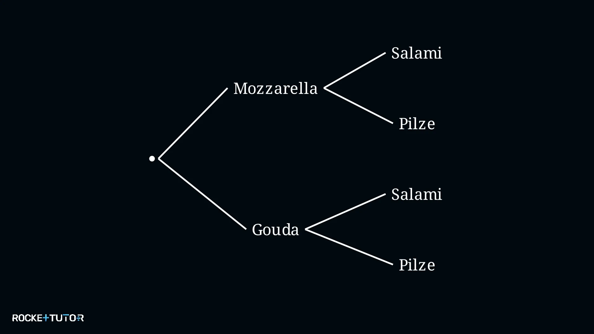 Baumdiagramm Pizza Käse und Topping
