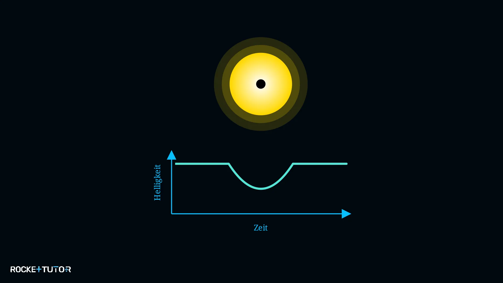 Transit-Methode bei einem Exoplaneten