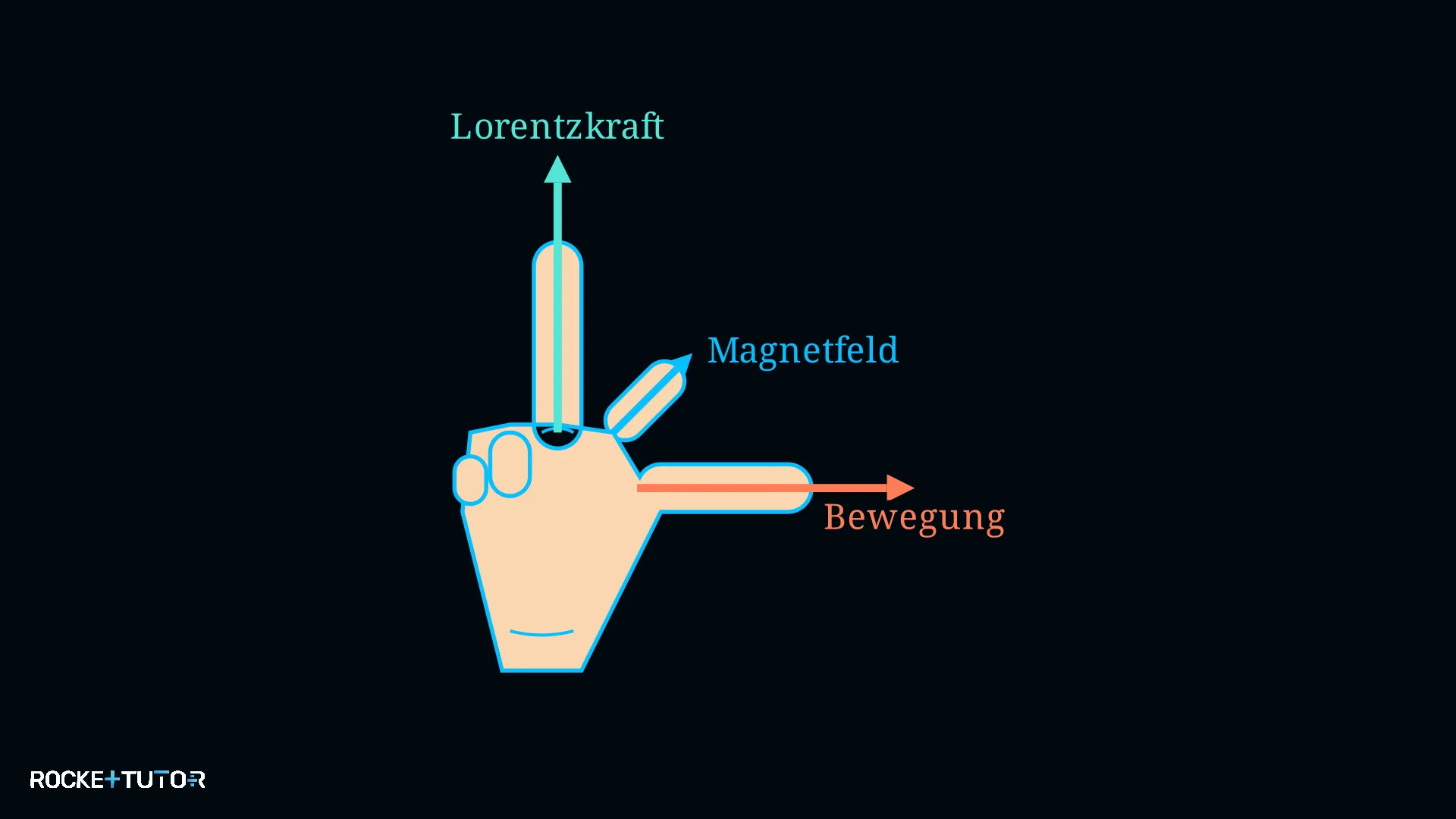 Drei-Finger-Regel für Lorentzkraft