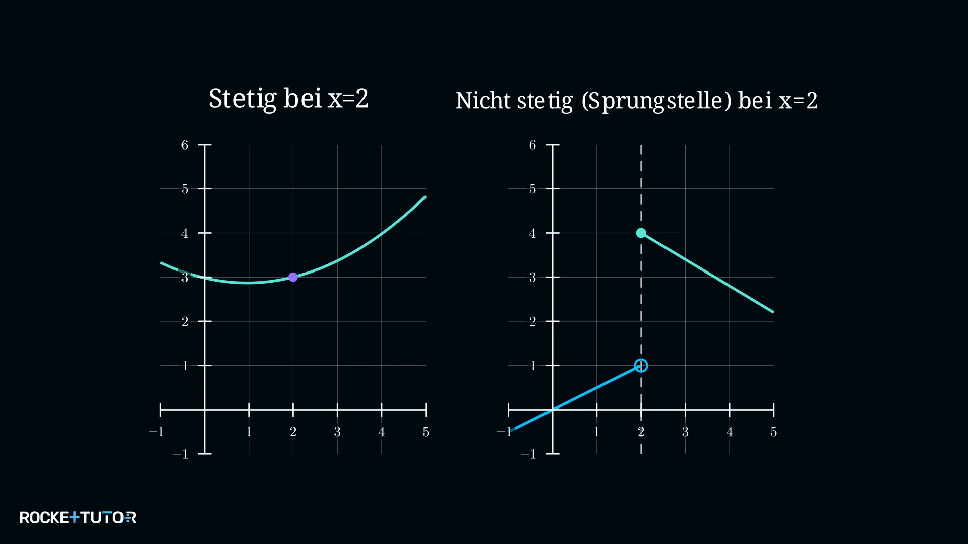 Stetige und unstetige Funktion im Vergleich