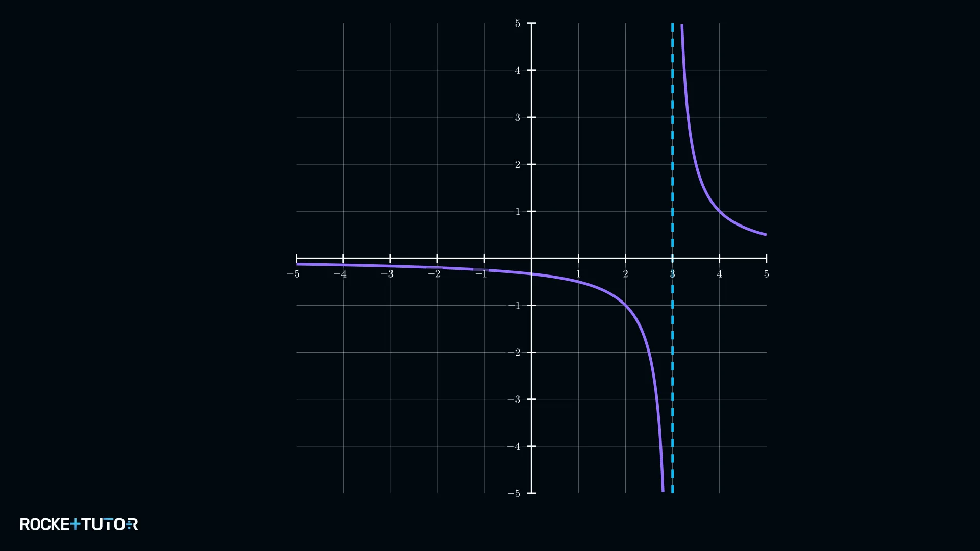 Graph der Funktion f mit senkrechter Asymptote bei x=3