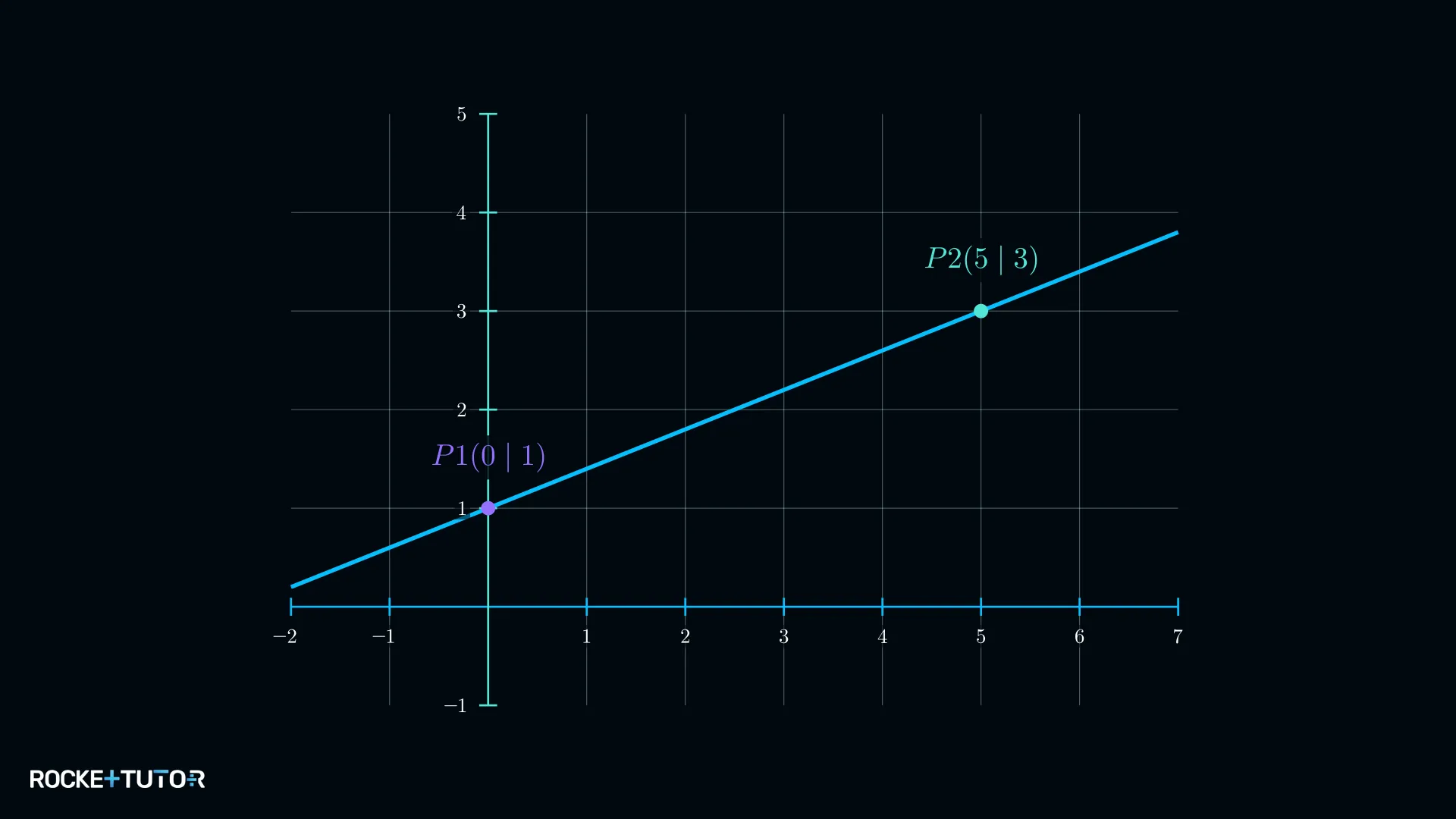 Graph von f(x) = zwei Fünftel x plus 1