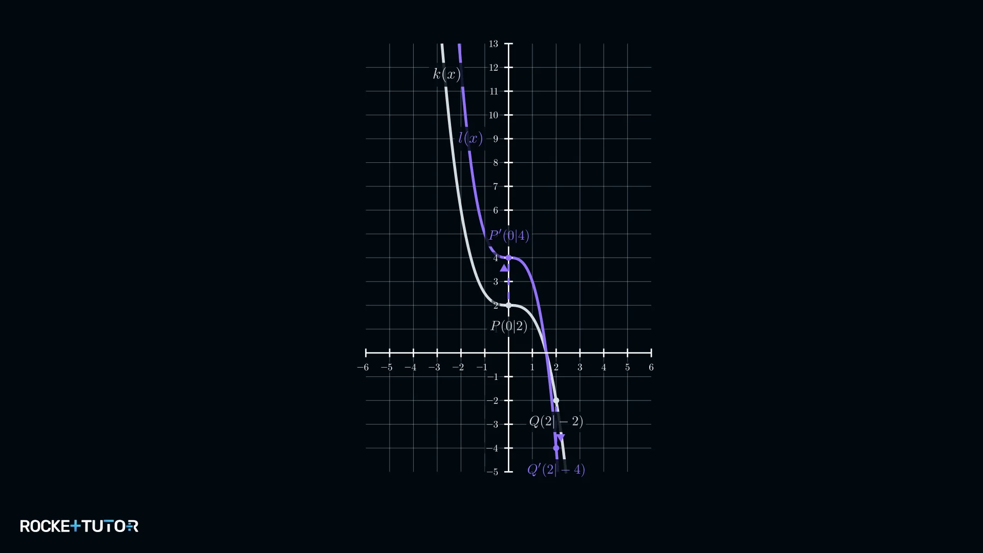 Kubische Funktion l(x) aus k(x) gestreckt mit Faktor 2