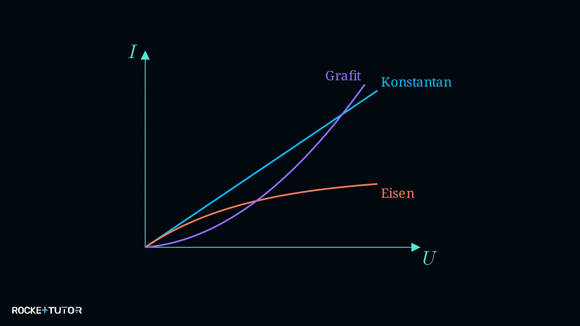 U-I-Diagramm mit drei Materialien