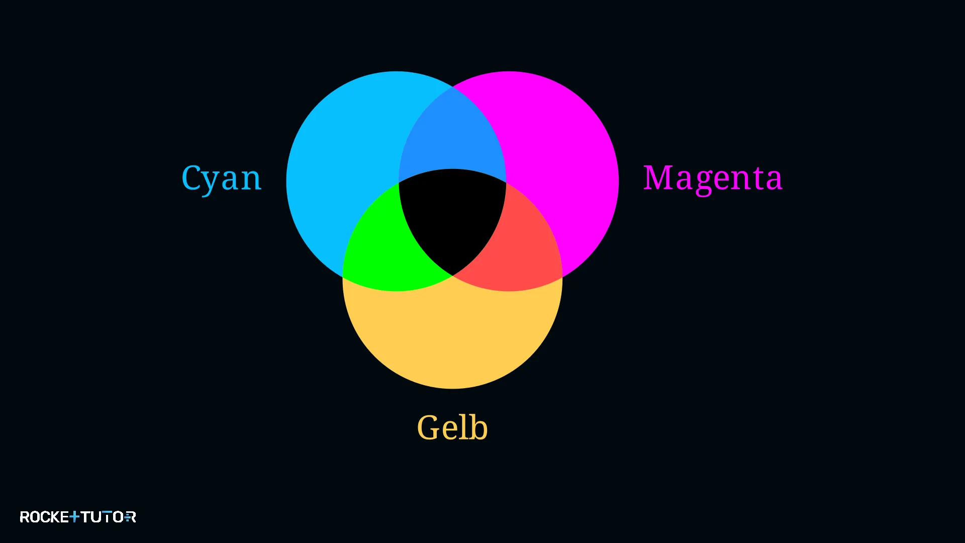 Subtraktive Farbmischung CMYK