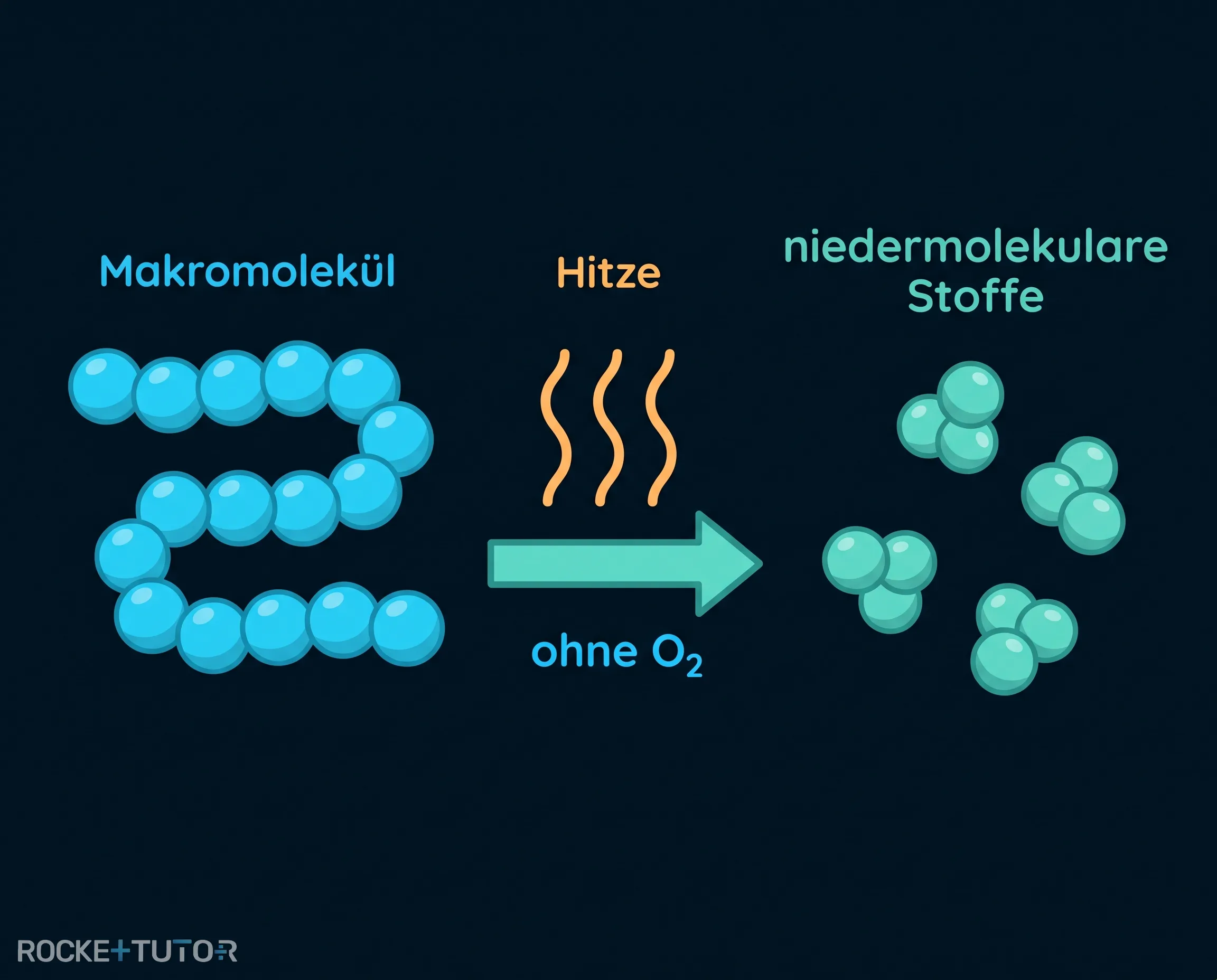 Chemisches Recycling von Makromolekülen