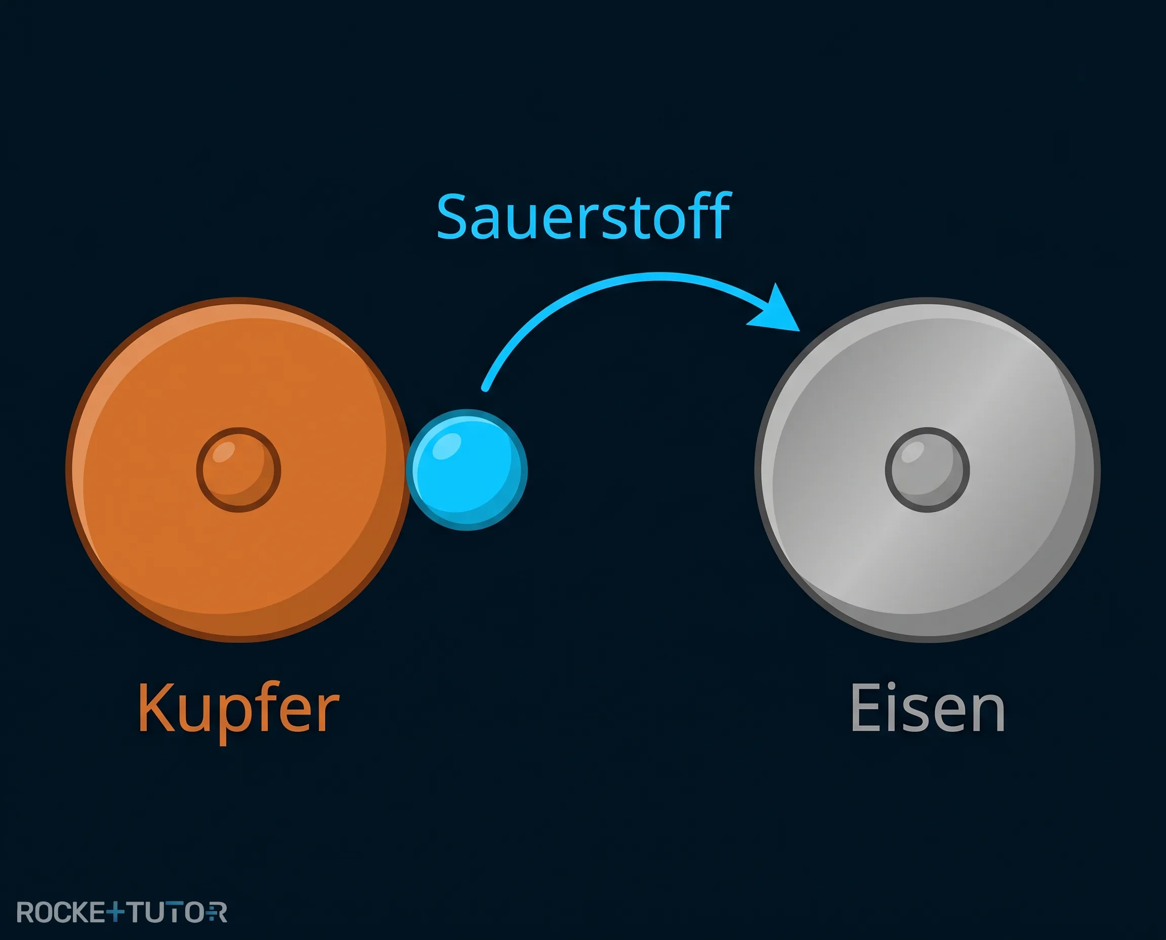 Reaktion von Kupferoxid mit Eisen
