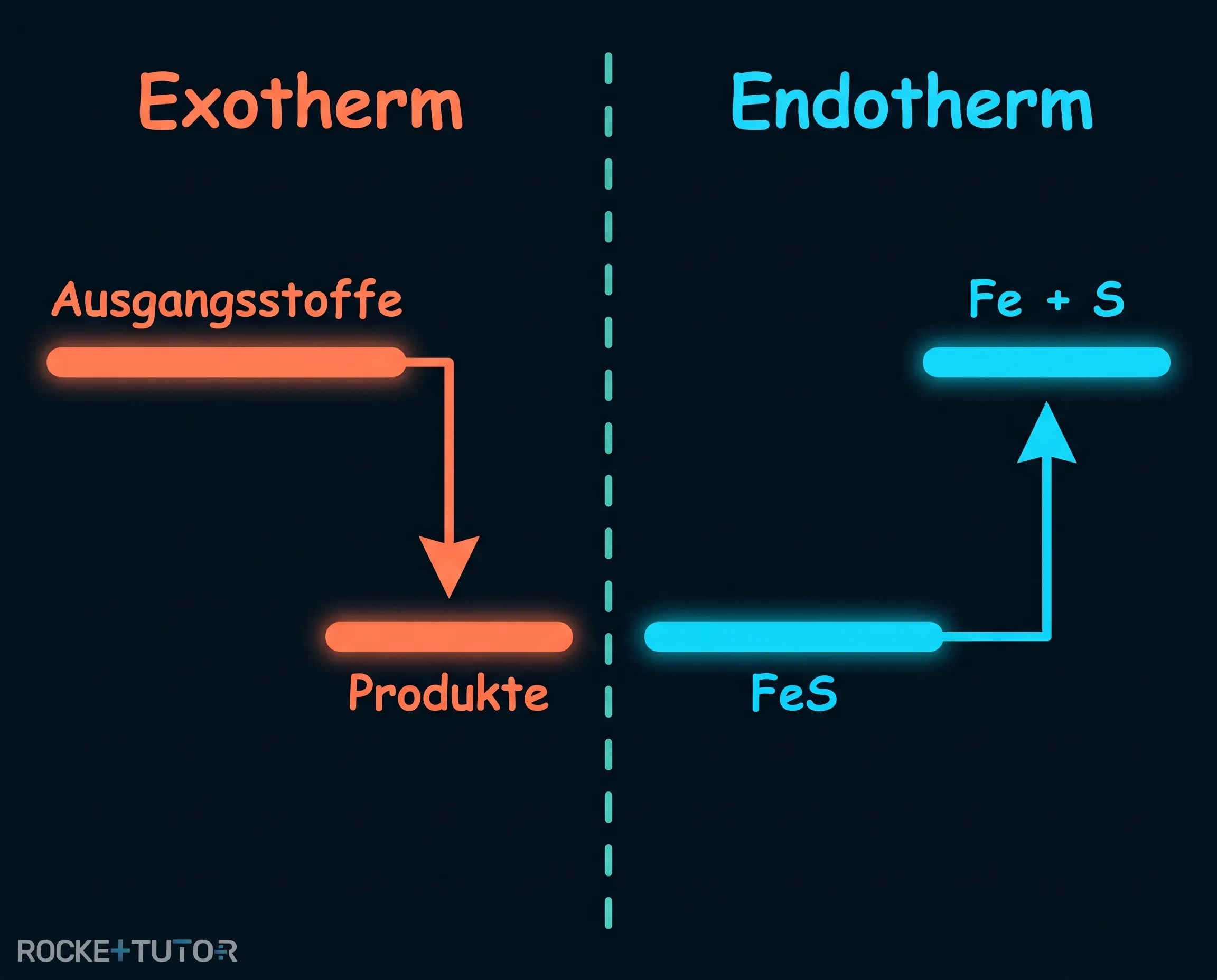 Energiediagramm exotherm und endotherm