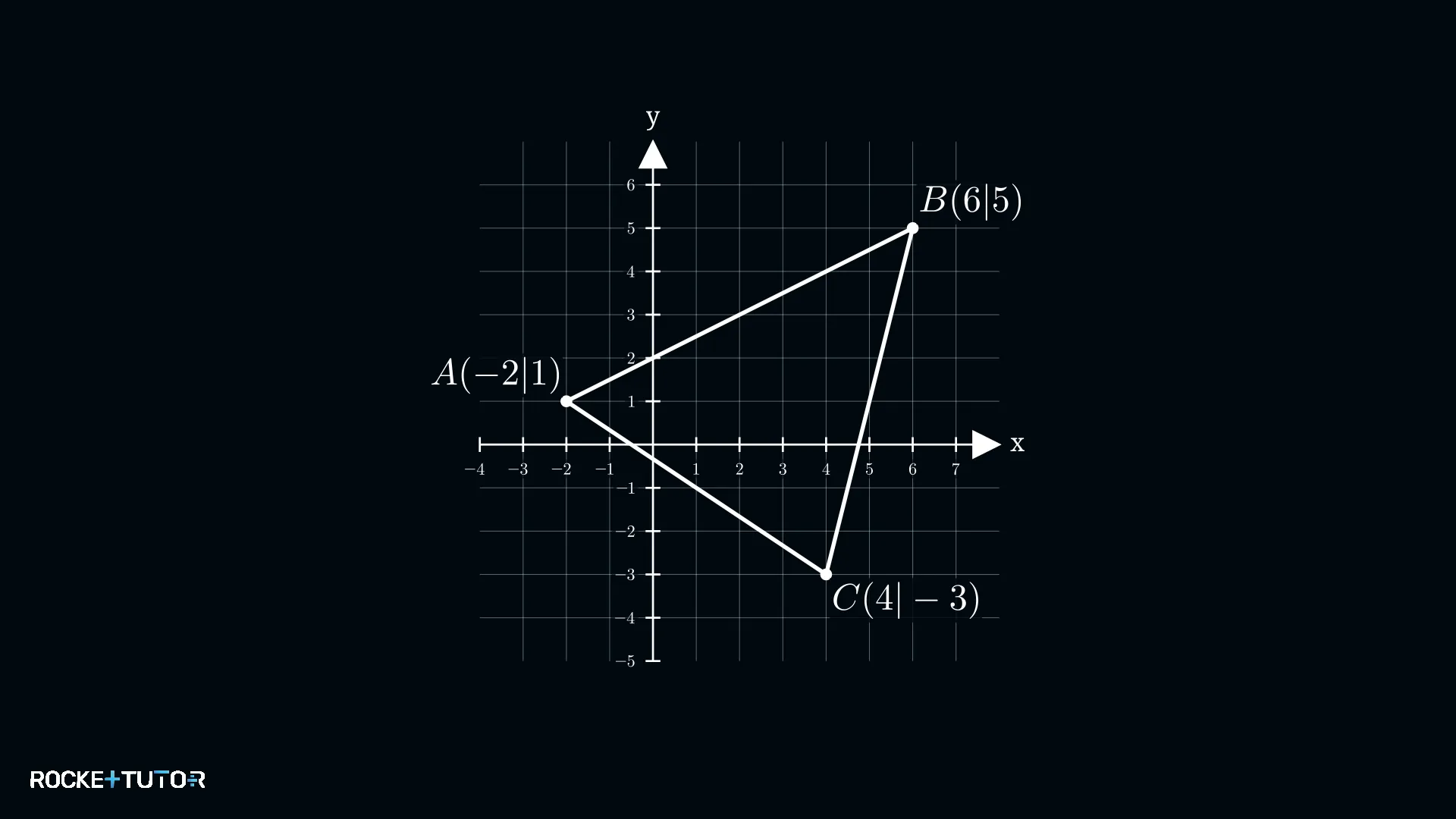 Dreieck A(-2|1), B(6|5), C(4|-3) im Koordinatensystem