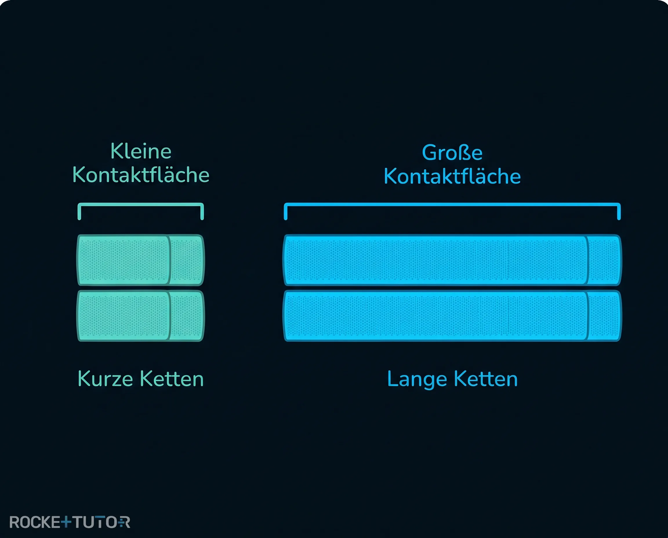 Kohlenstoffkettenlänge und Schmelzbereich