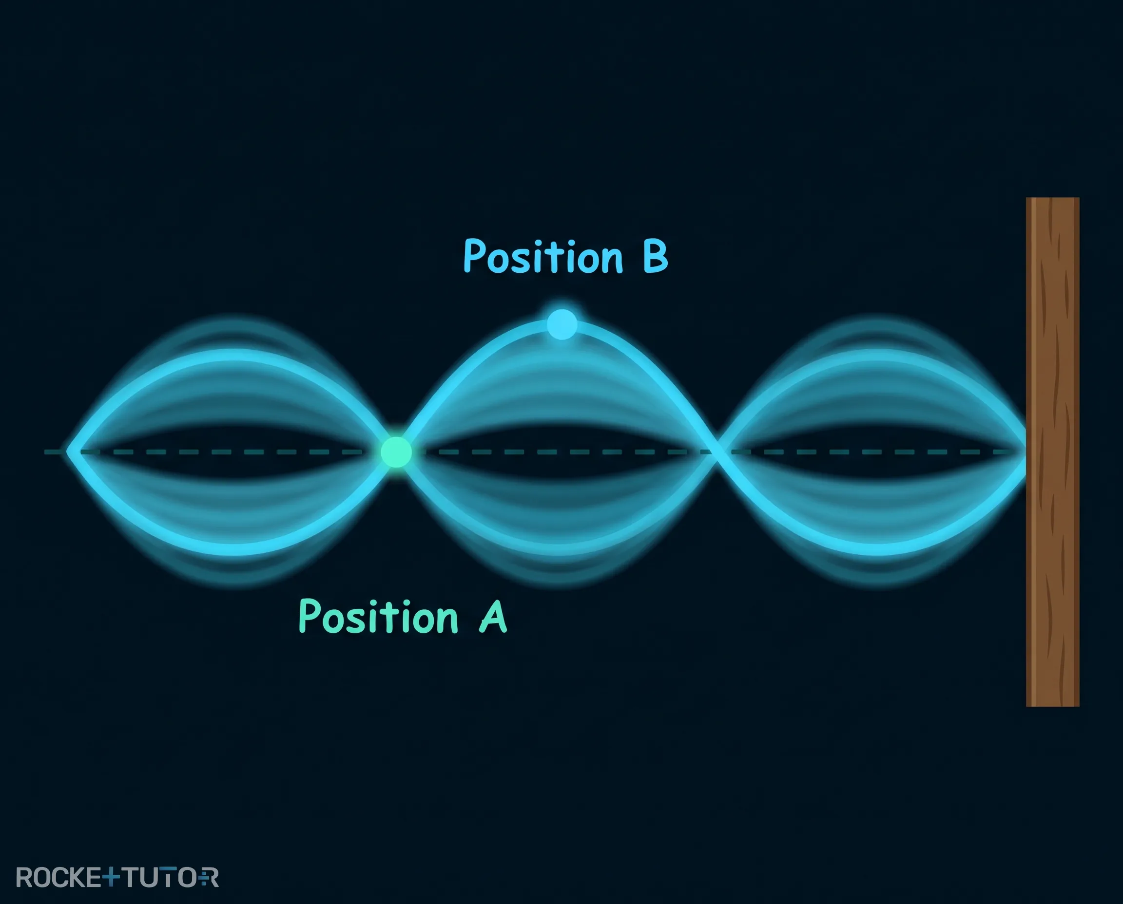 Gummiseil mit Position A und B