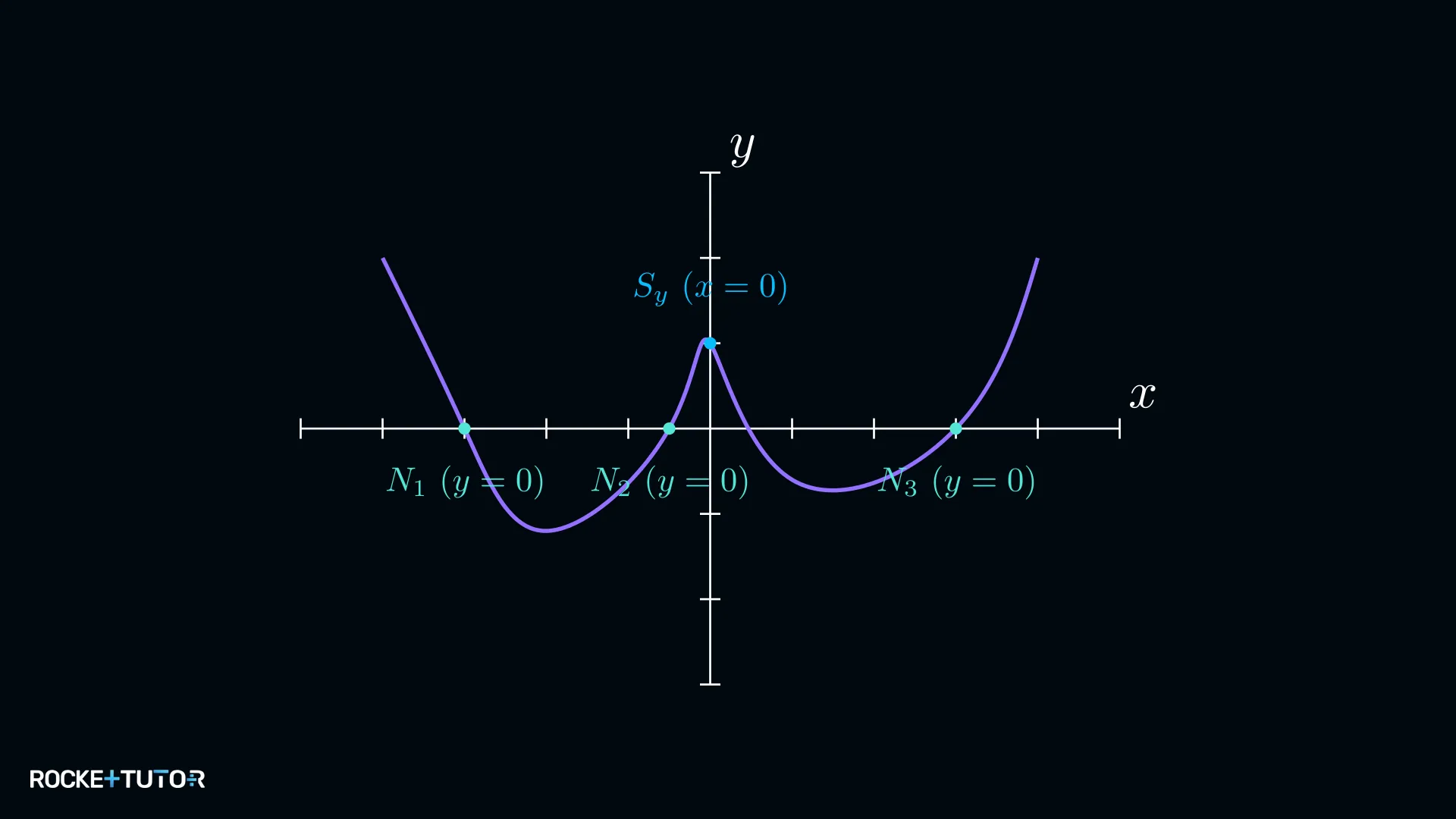Funktionsgraph mit Achsenschnittpunkten eingezeichnet