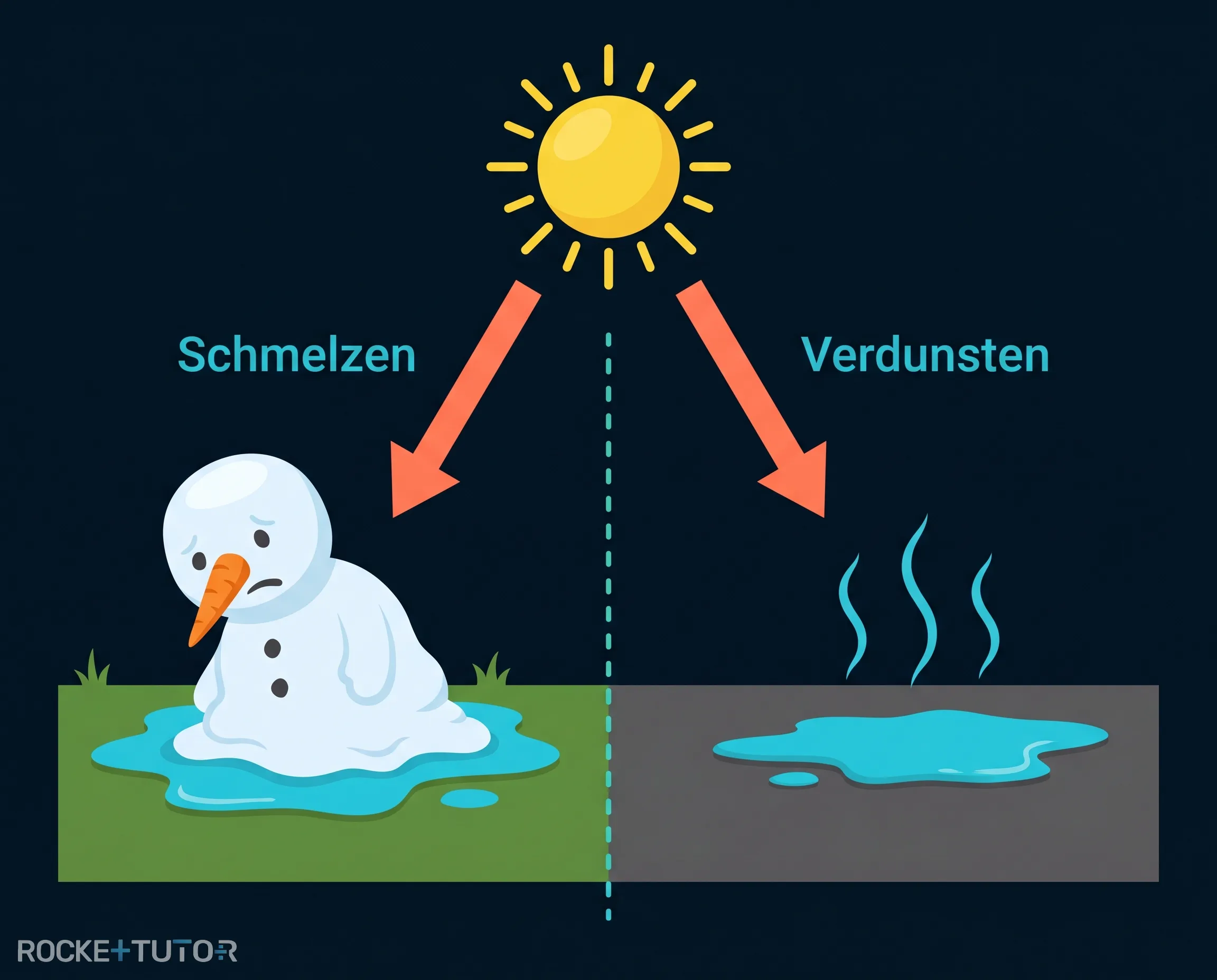 Schneemann und Regenpfütze