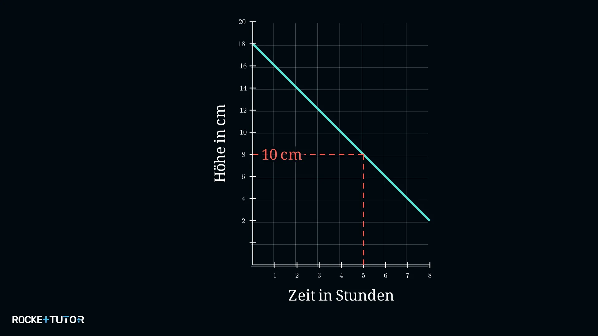 Abgelesene Kerzenhöhe nach 5 Stunden auf der Geraden
