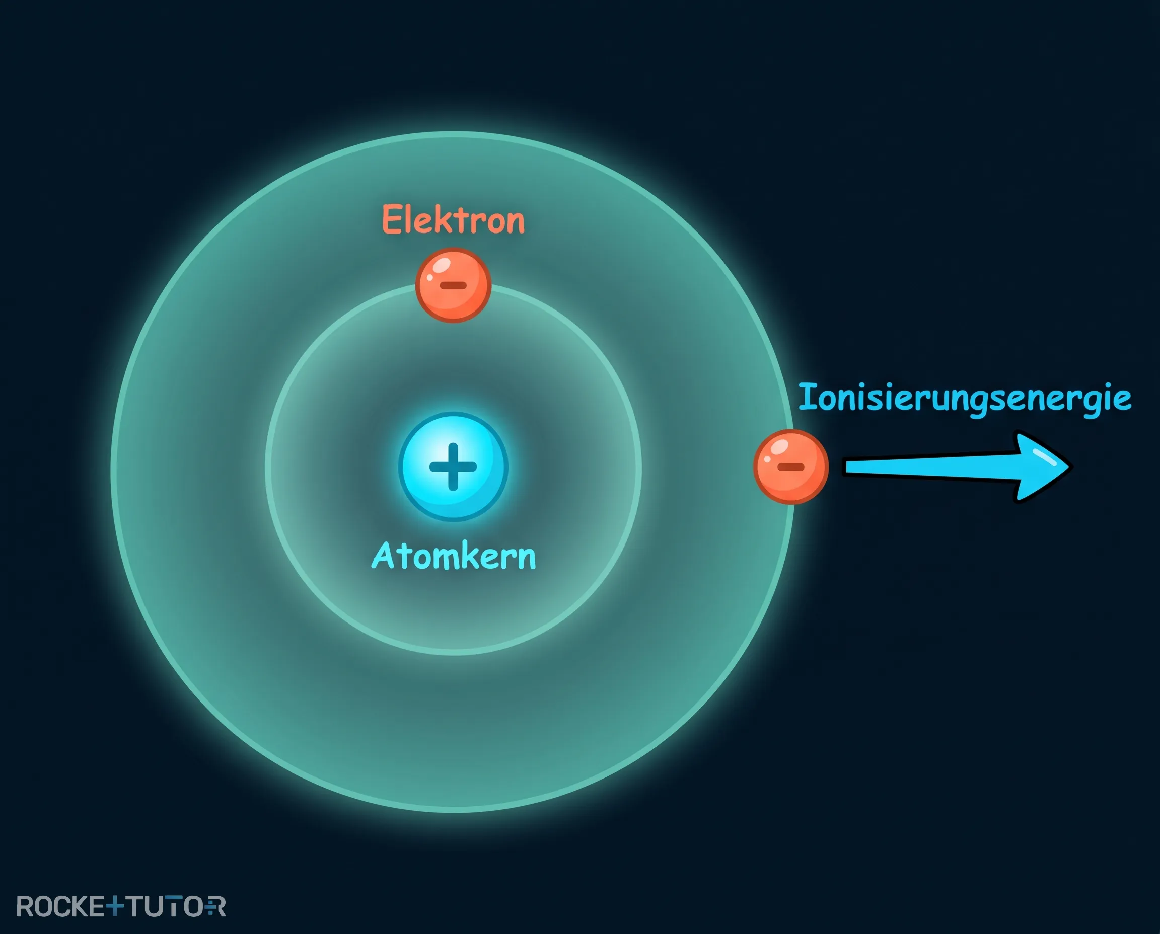 Ionisierungsenergie Diagramm