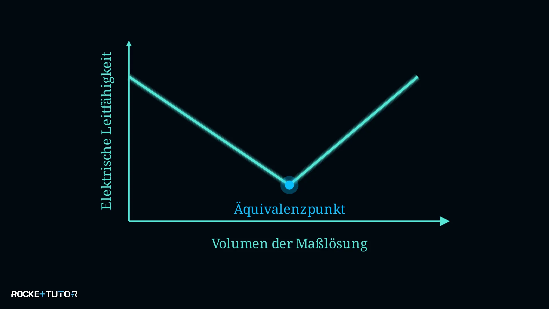 Konduktometrische Titrationskurve mit Schnittpunkt
