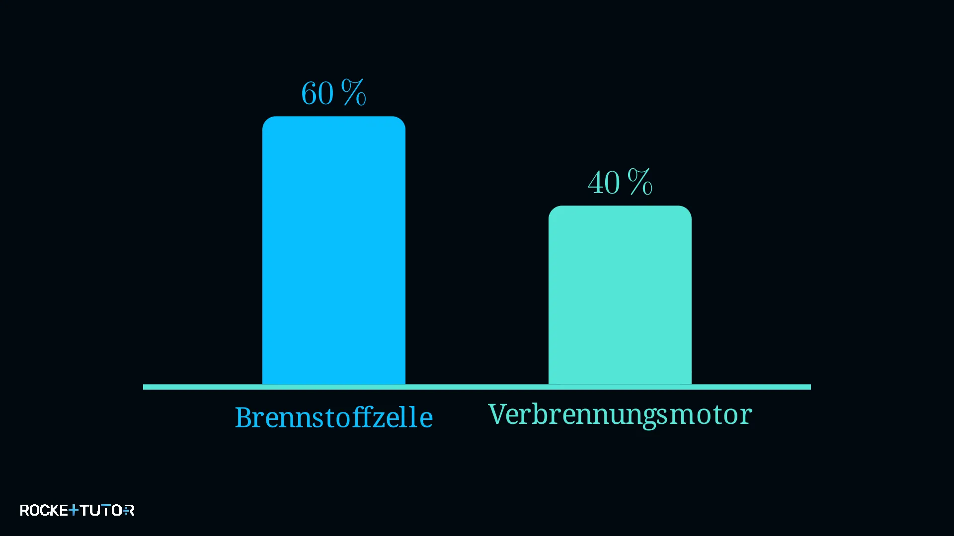 Diagramm zum Wirkungsgrad der Brennstoffzelle