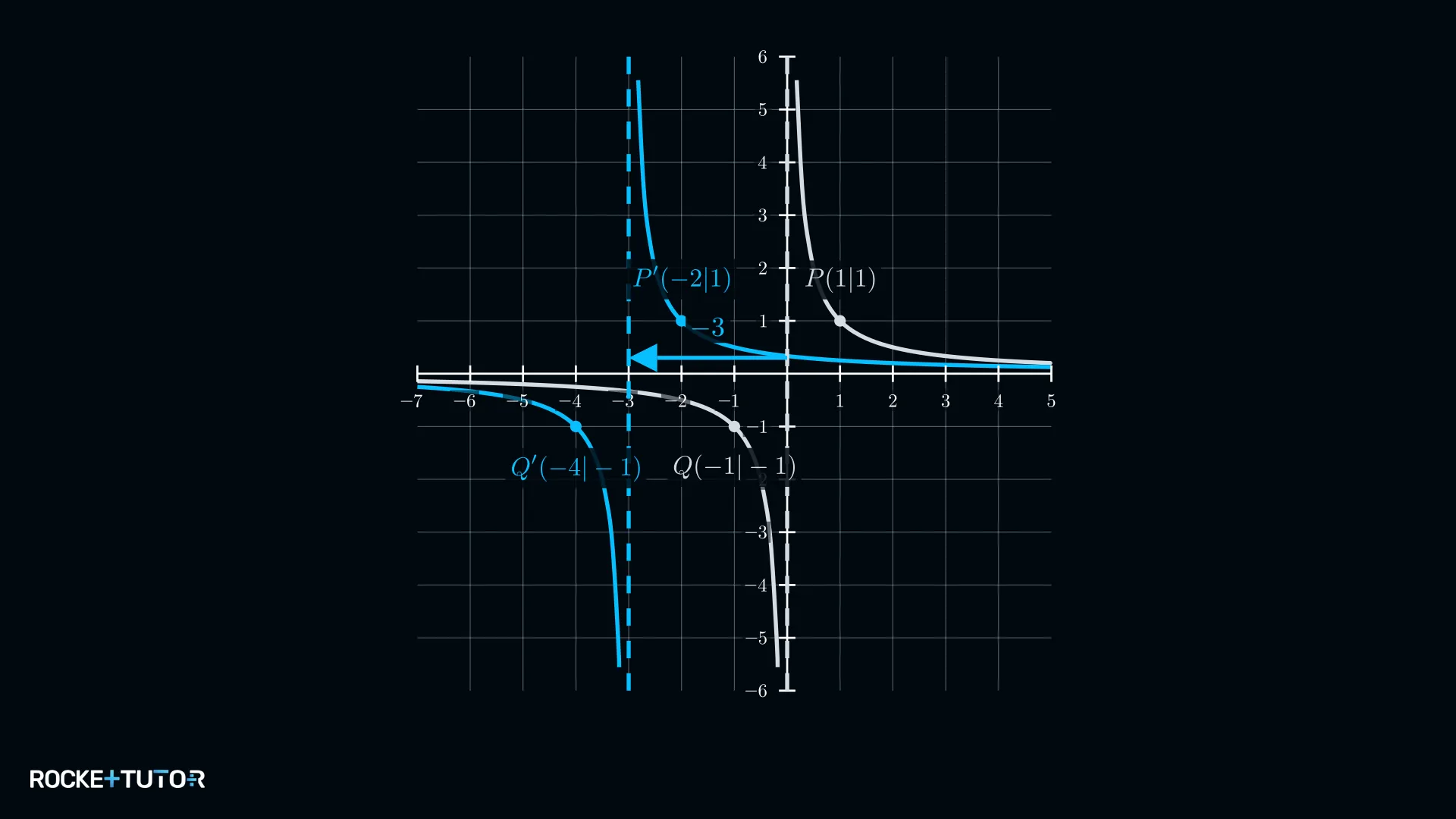 Hyperbel mit senkrechter Asymptote bei x gleich minus drei