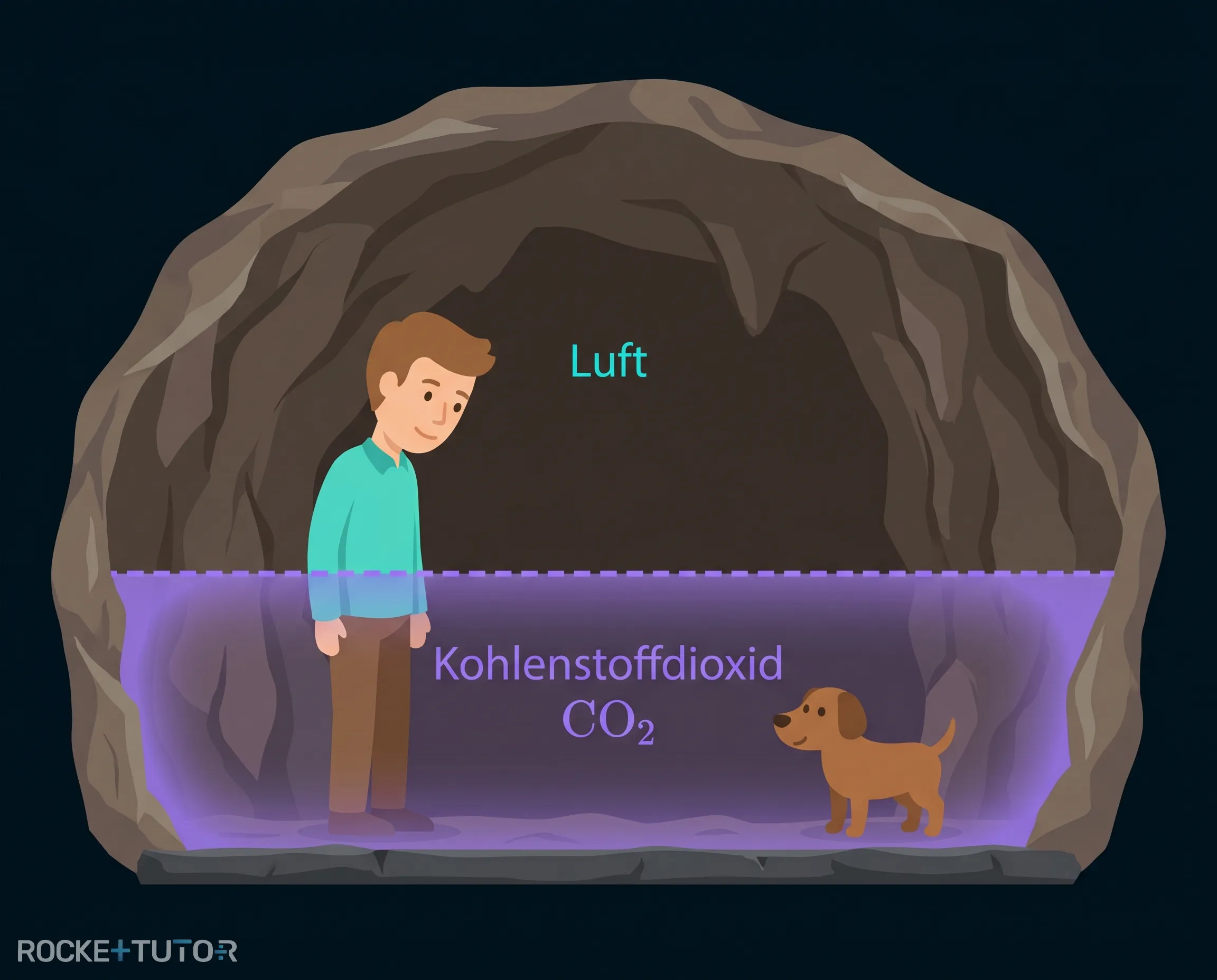 Hundsgrotte mit CO2 Schicht