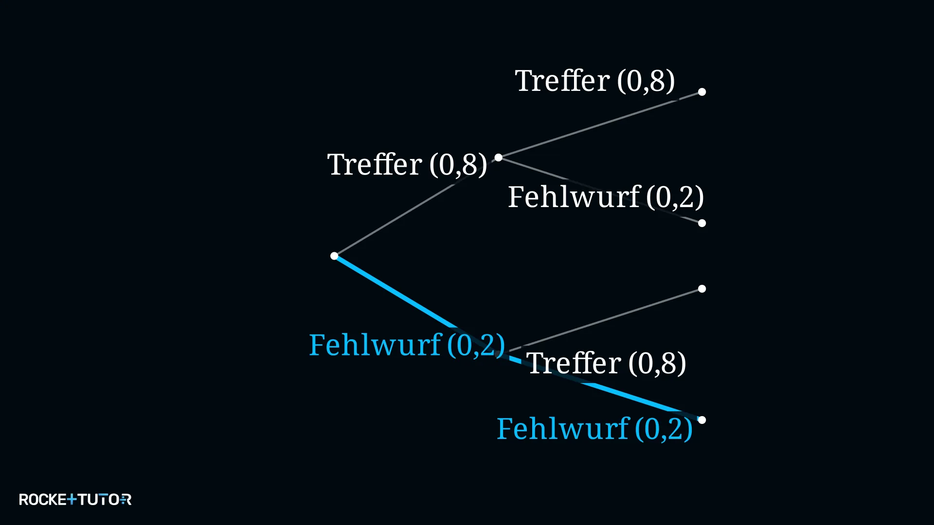 Baumdiagramm Basketball markierter Pfad Fehlwurf