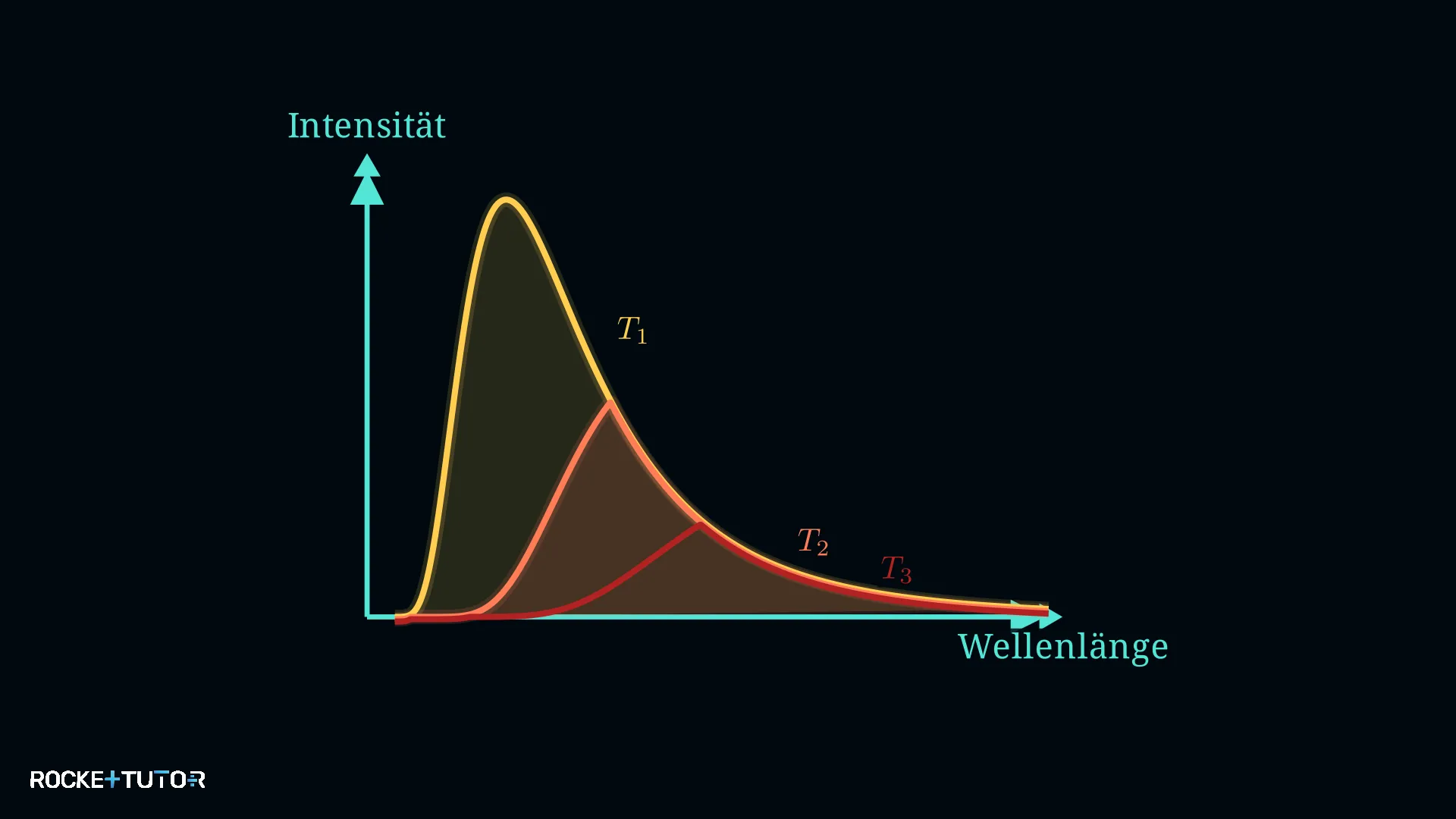 Graph zum Wienschen Verschiebungsgesetz