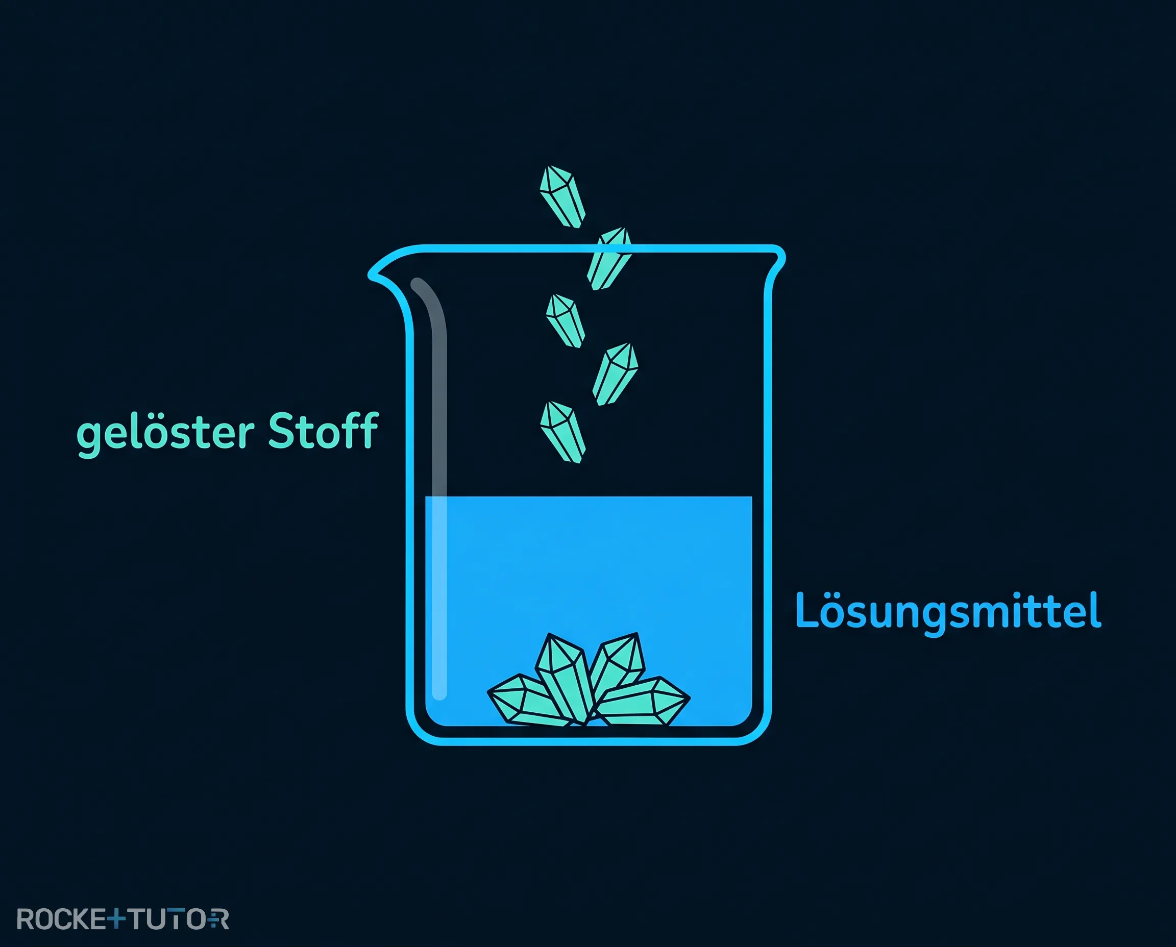 Lösungsmittel und gelöster Stoff