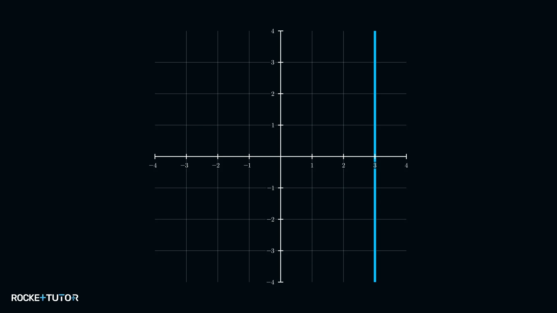 Graph mit senkrechter Geraden als Extremfall