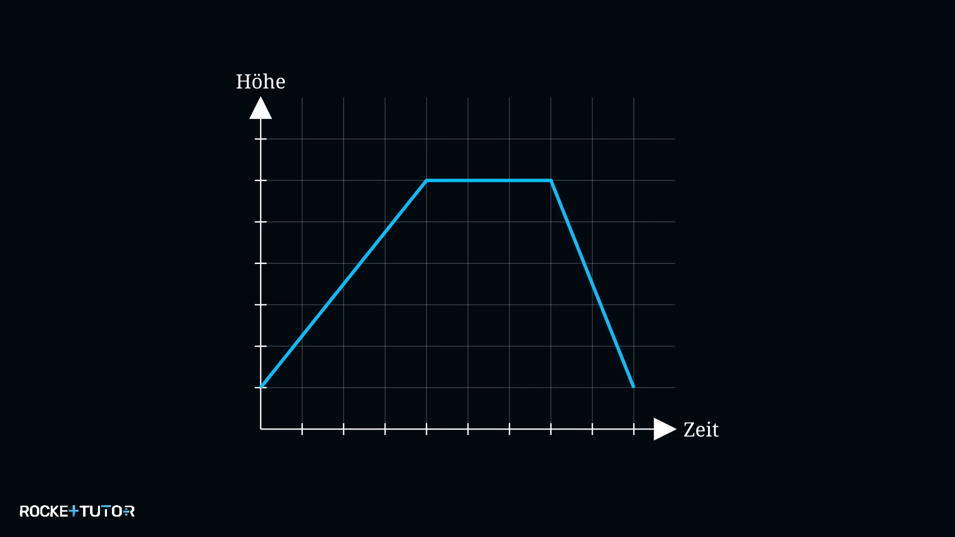 Höhenprofil Wanderung