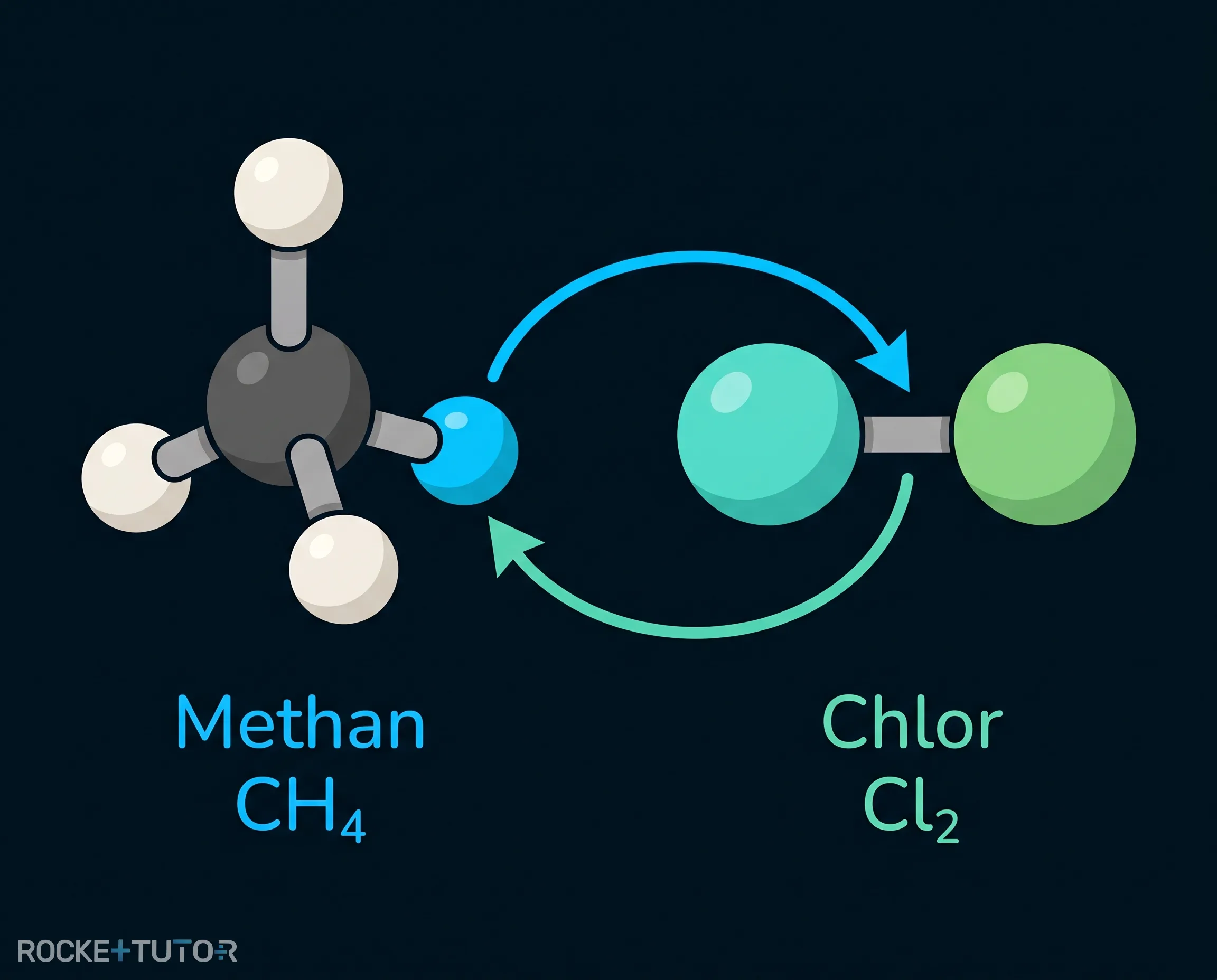 Substitutionsreaktion von Methan und Chlor