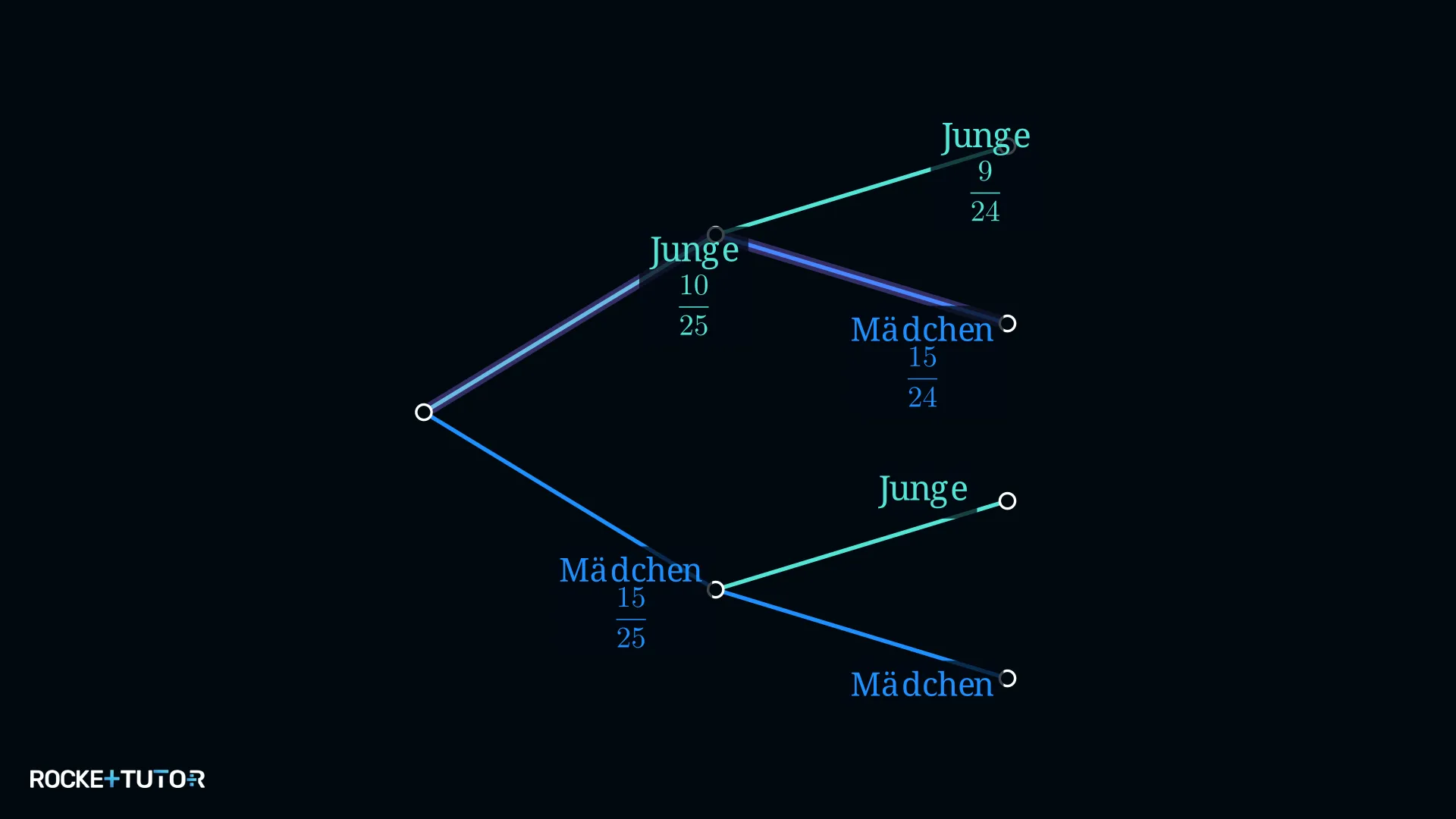 Vereinfachtes Baumdiagramm Schülerziehung Junge dann Mädchen