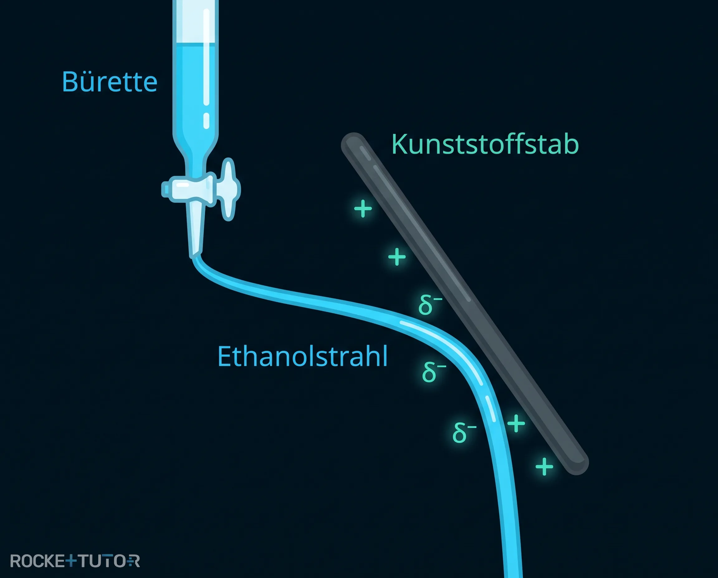 Ablenkung eines Ethanolstrahls