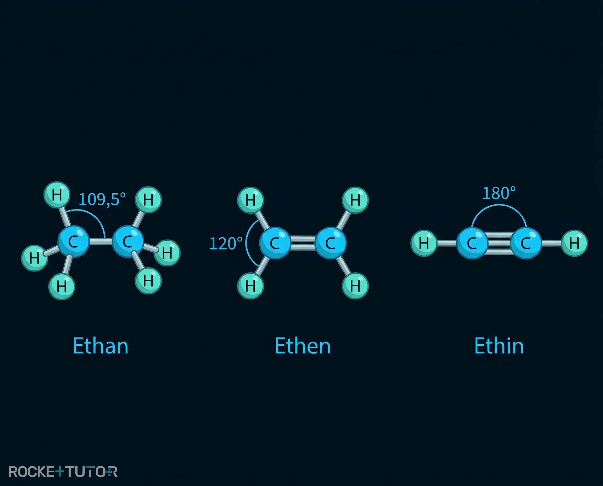 Molekülgeometrie von Ethan, Ethen und Ethin