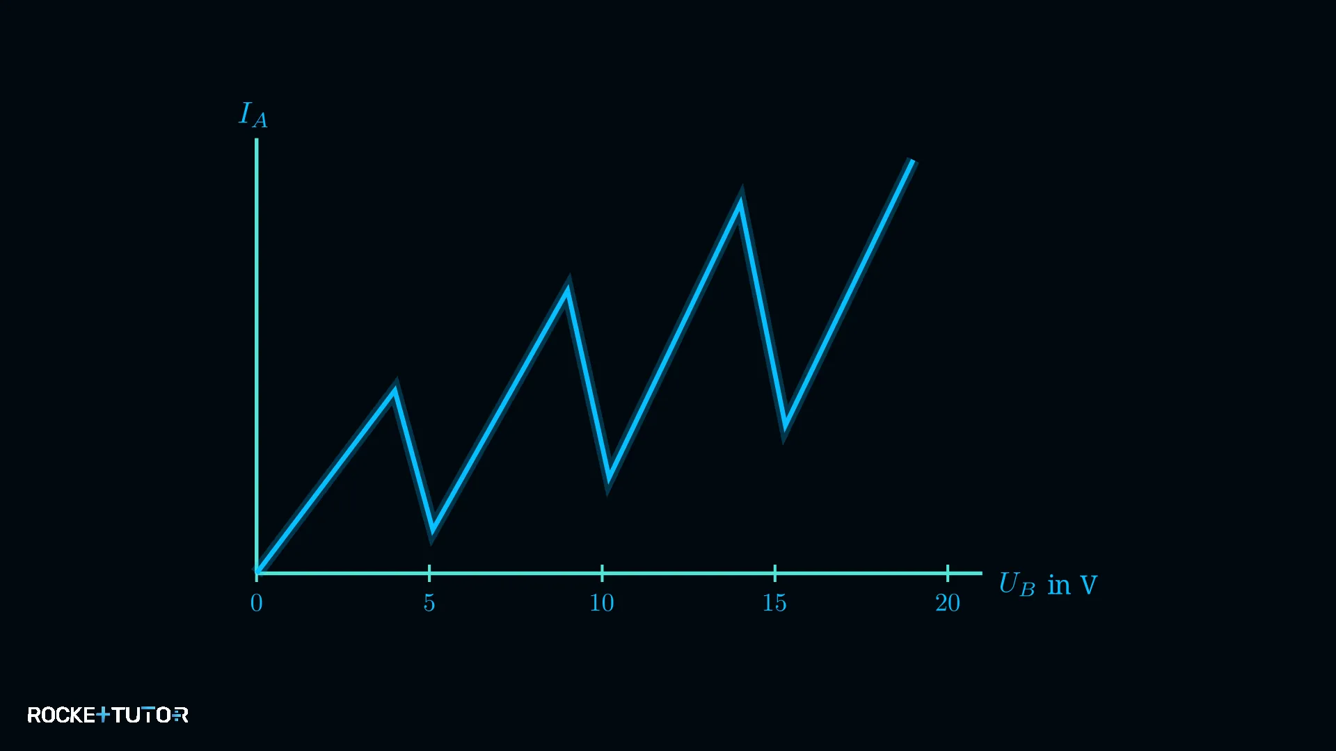 Diagramm des Anodenstroms