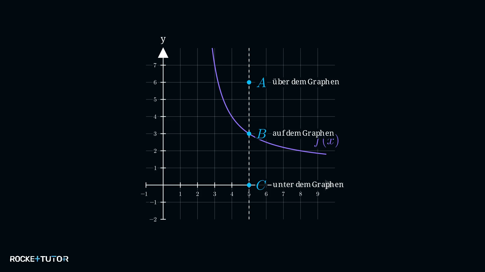 Punkt über und unter Graph