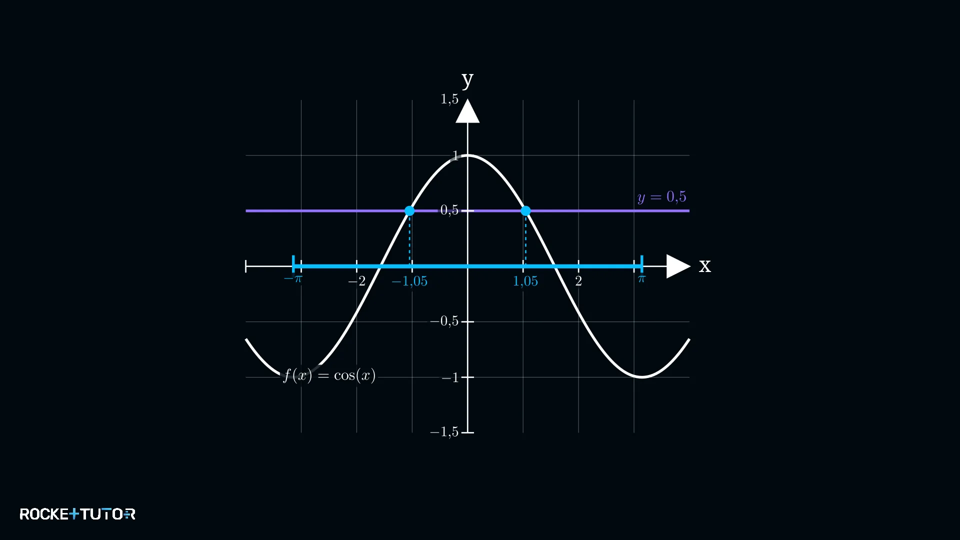Graph Kosinusfunktion Schnittpunkte ablesen