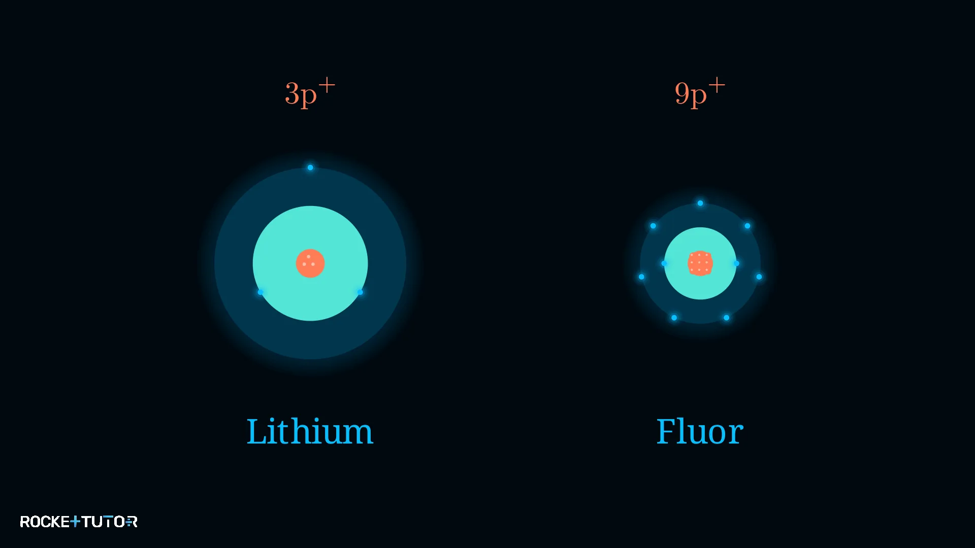 Atomradien nehmen nach rechts ab