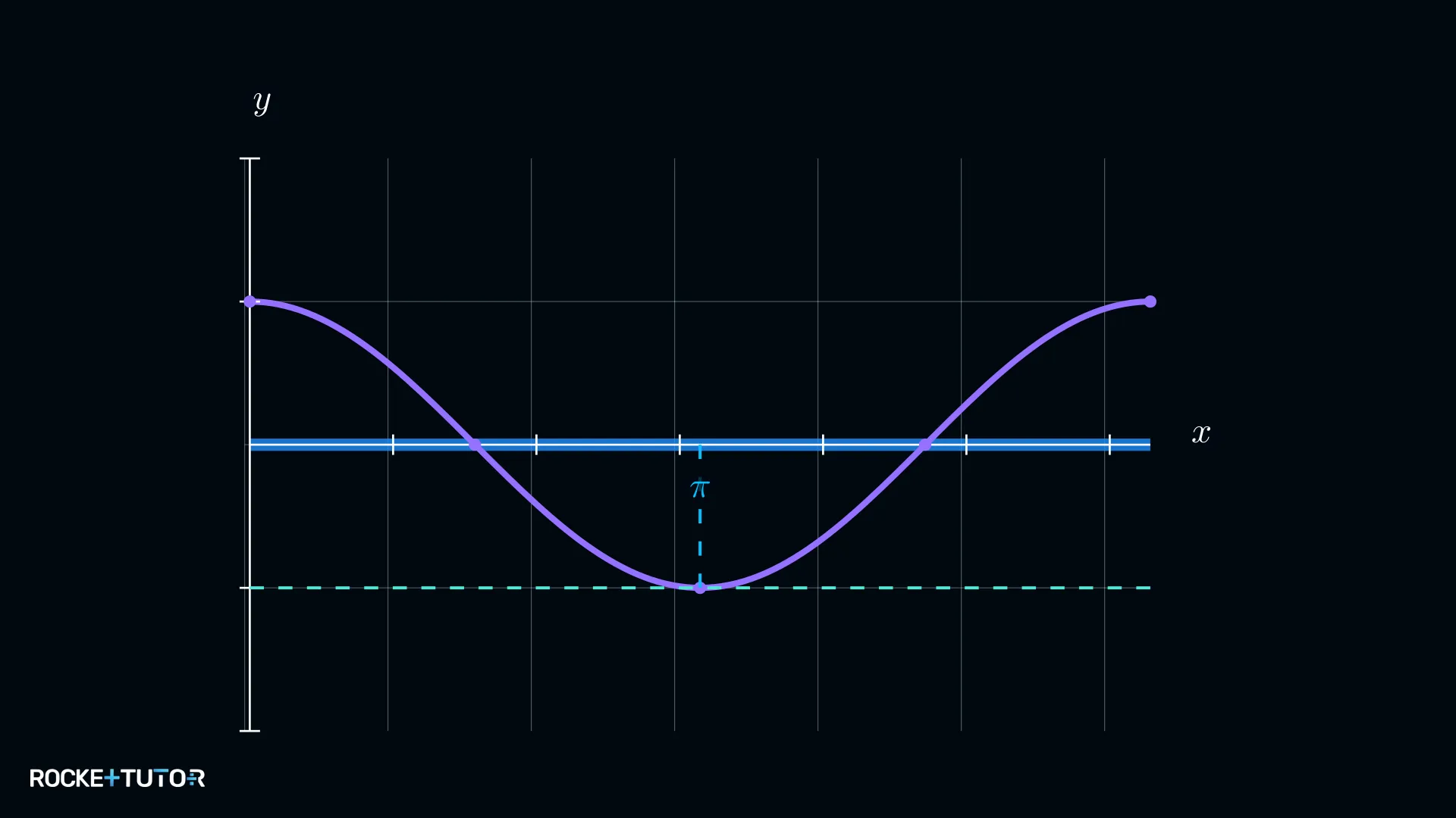 Kosinusgraph mit Hilfslinie bei y gleich minus eins