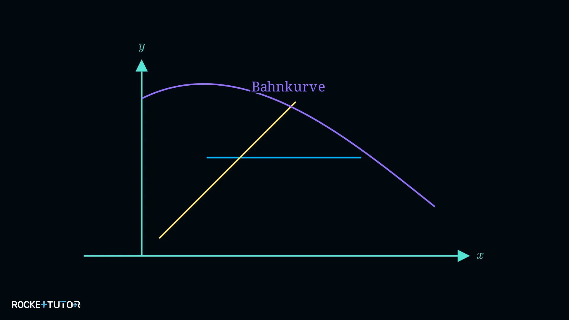 Bahnkurve im Koordinatensystem