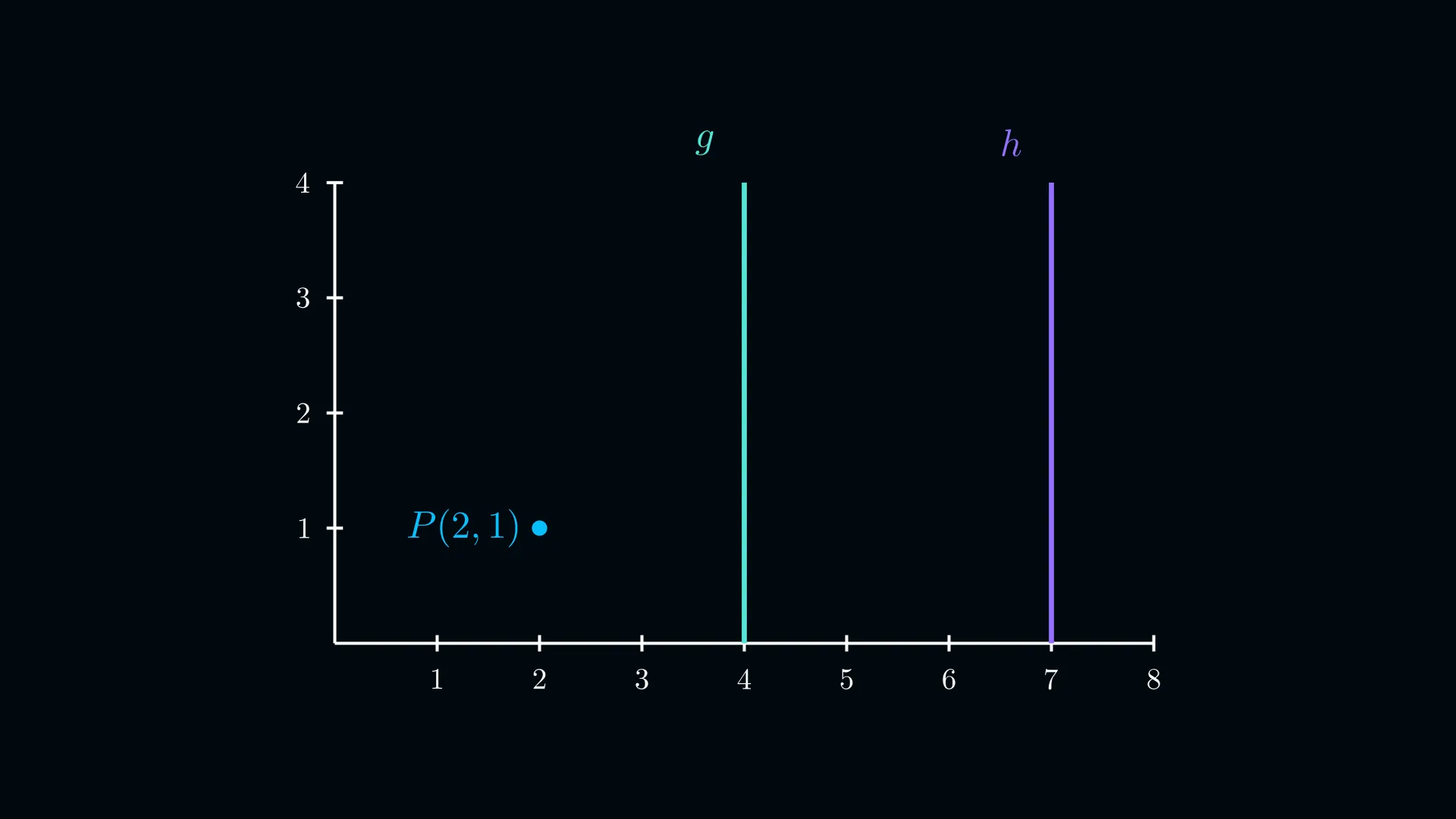 Punkt P mit vertikalen Geraden x=4 und x=7