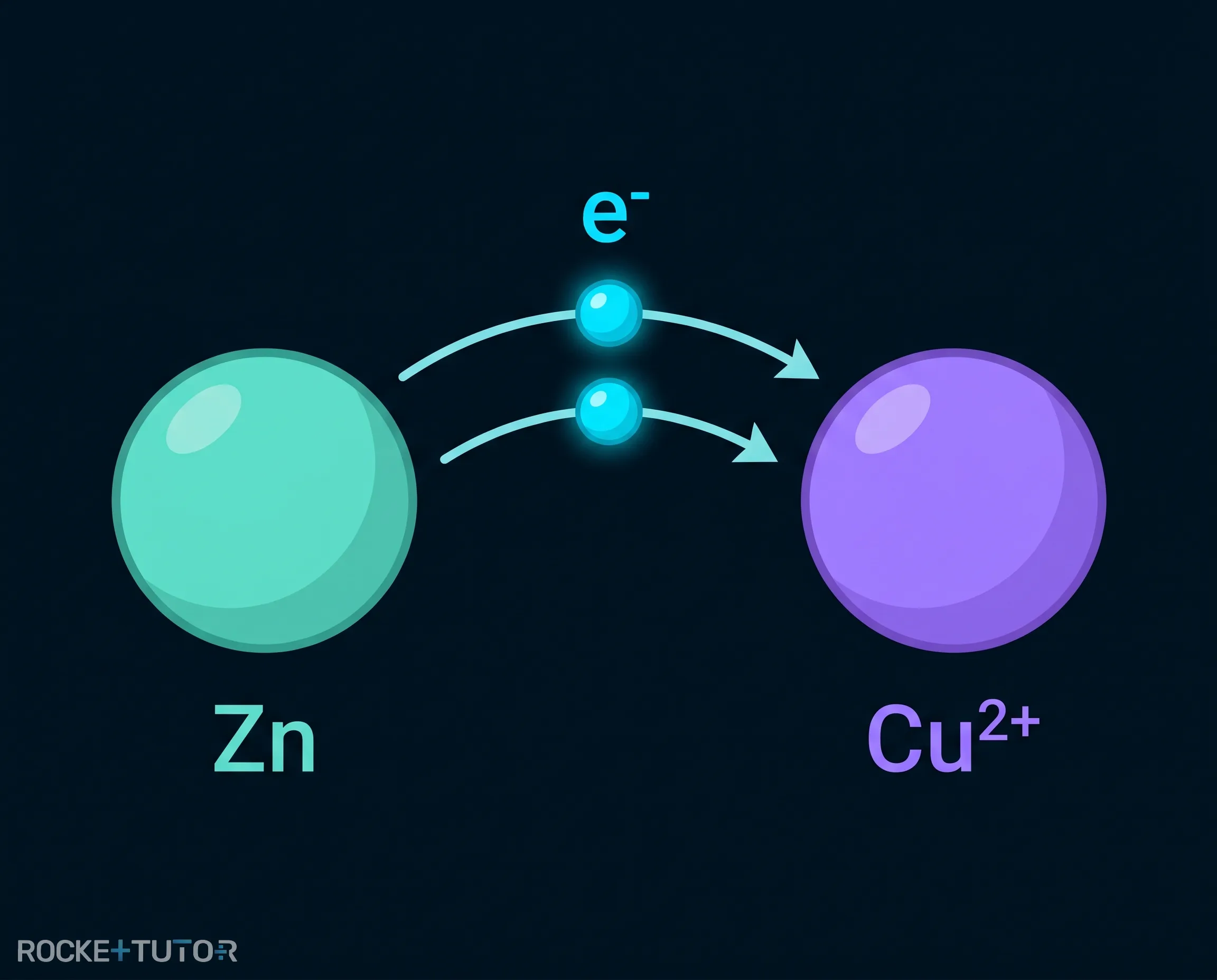 Elektronenübertragung von Zink auf Kupfer