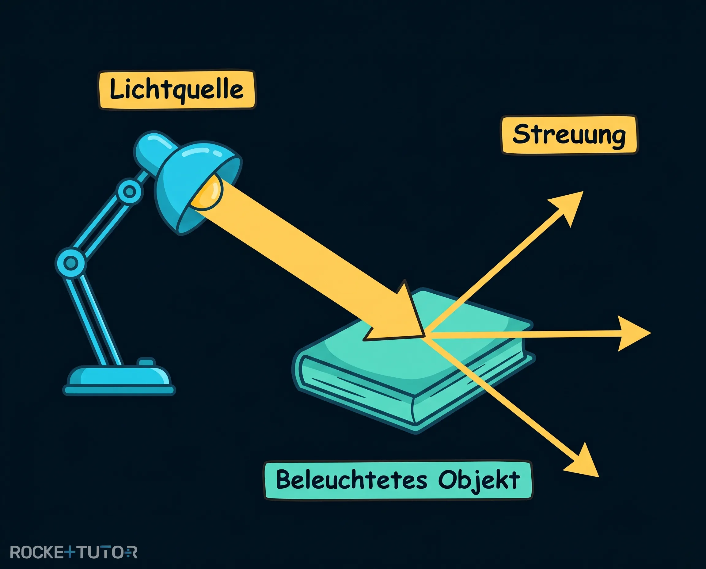 Lichtquelle und beleuchtetes Objekt
