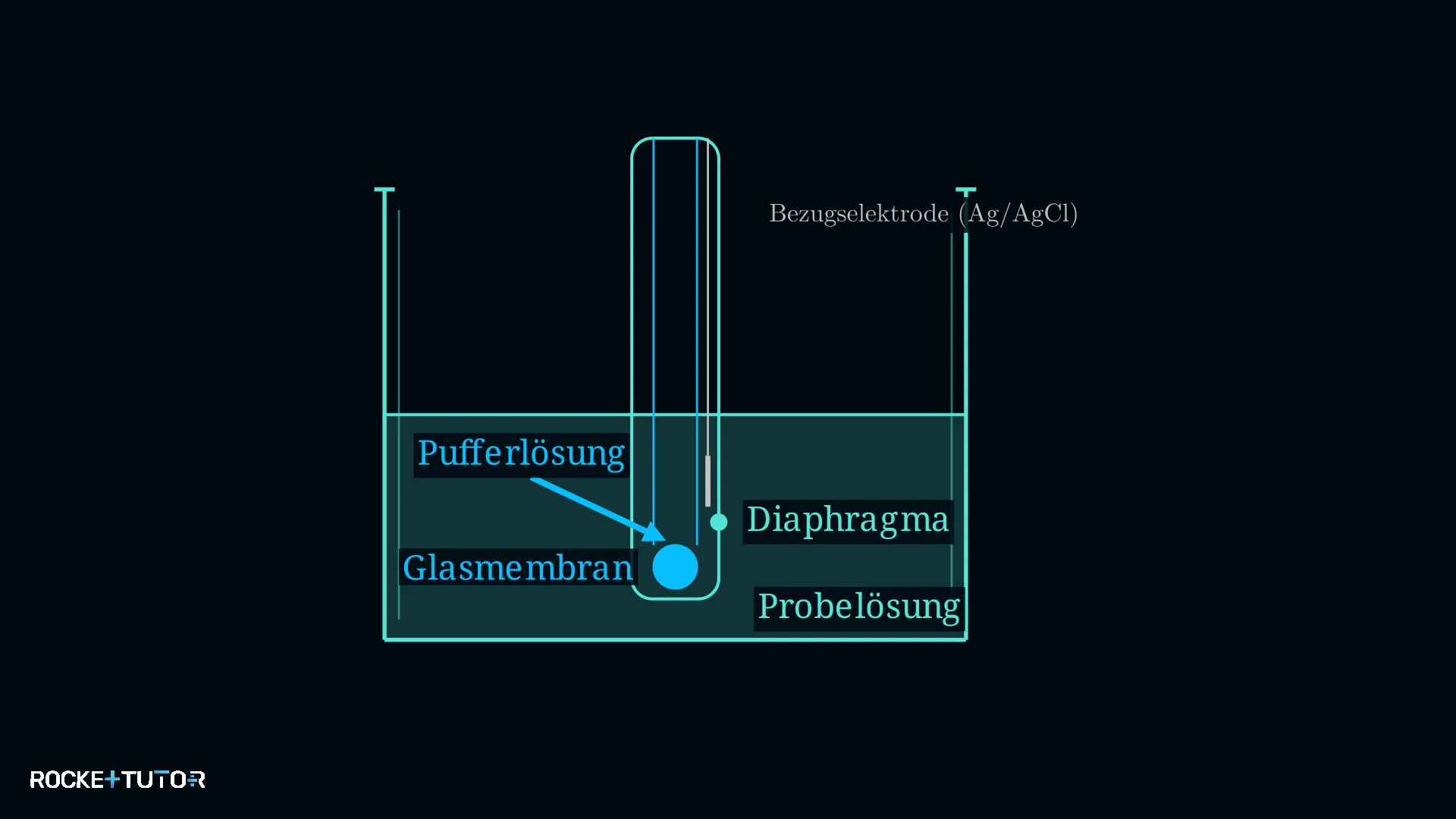Aufbau einer elektrochemischen Einstabmesskette