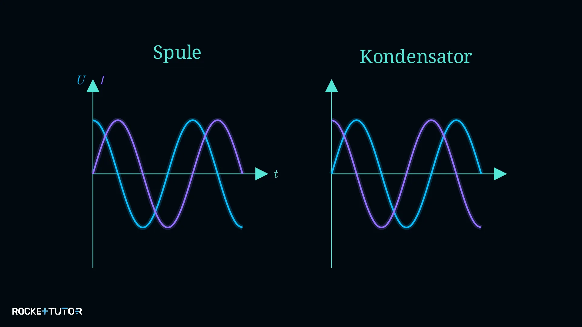 Phasenverschiebung Spule Kondensator