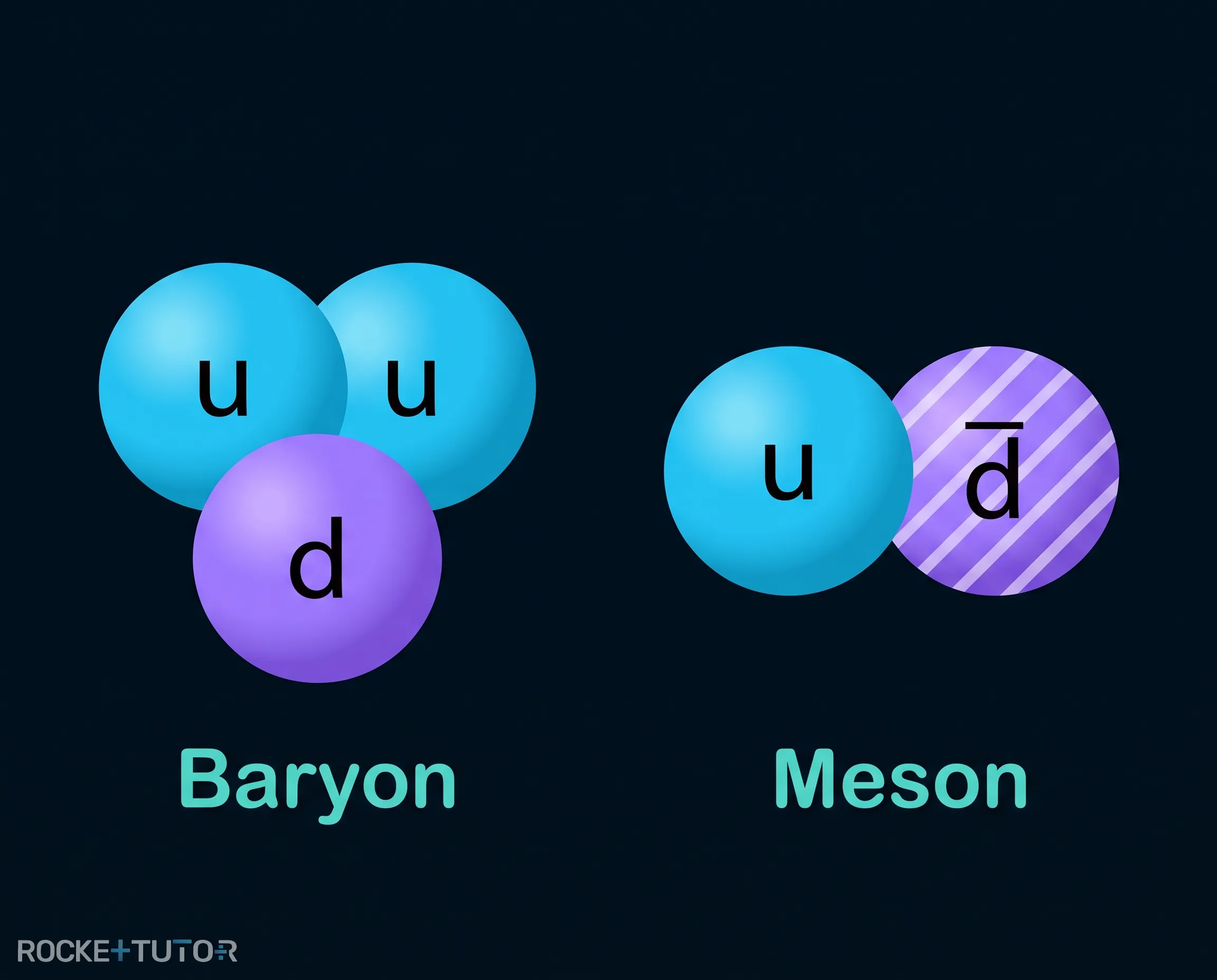 Baryonen und Mesonen