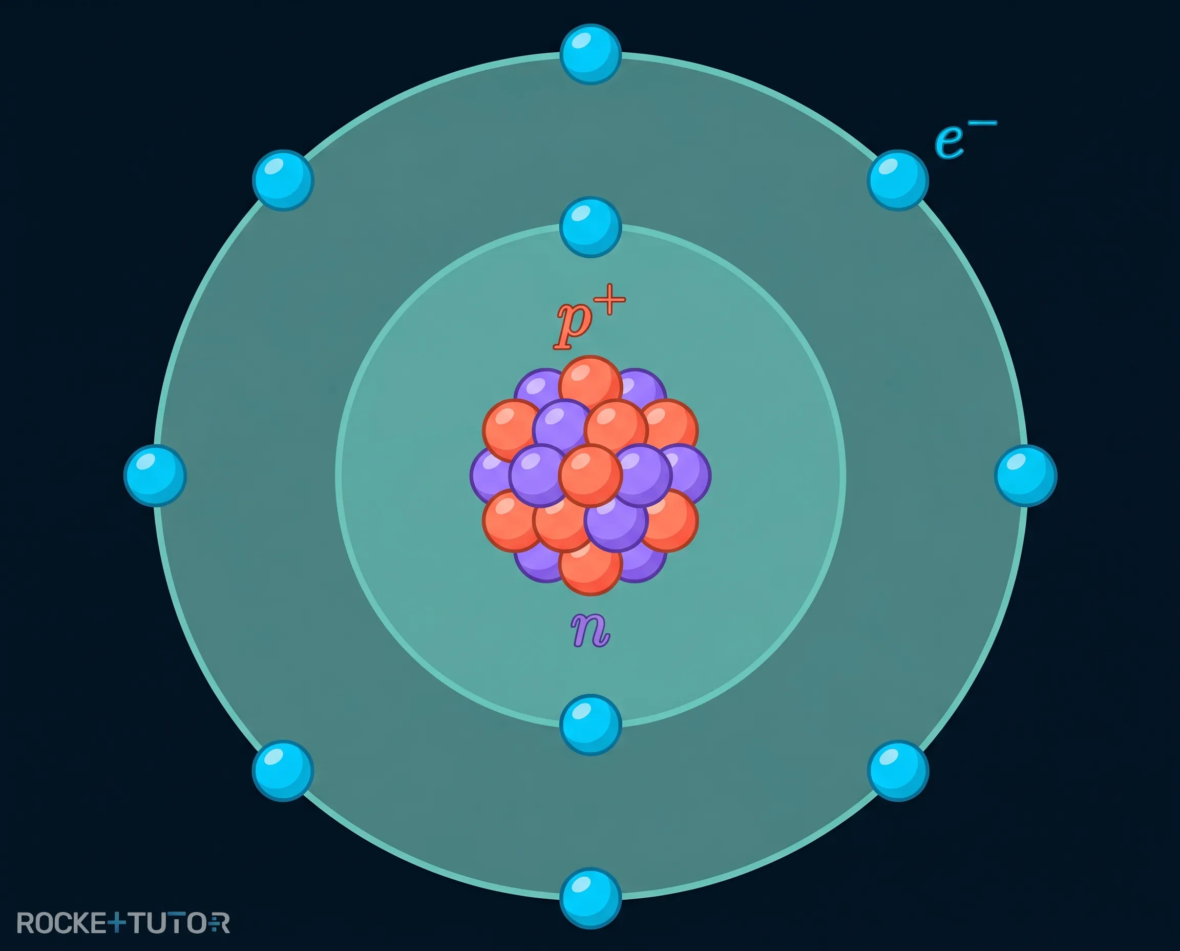 Schalenmodelle von Helium Neon Argon