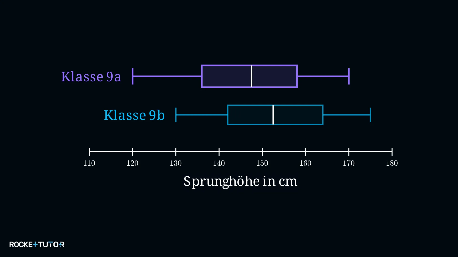 Boxplots Hochsprung Klassen 9a und 9b Vergleich