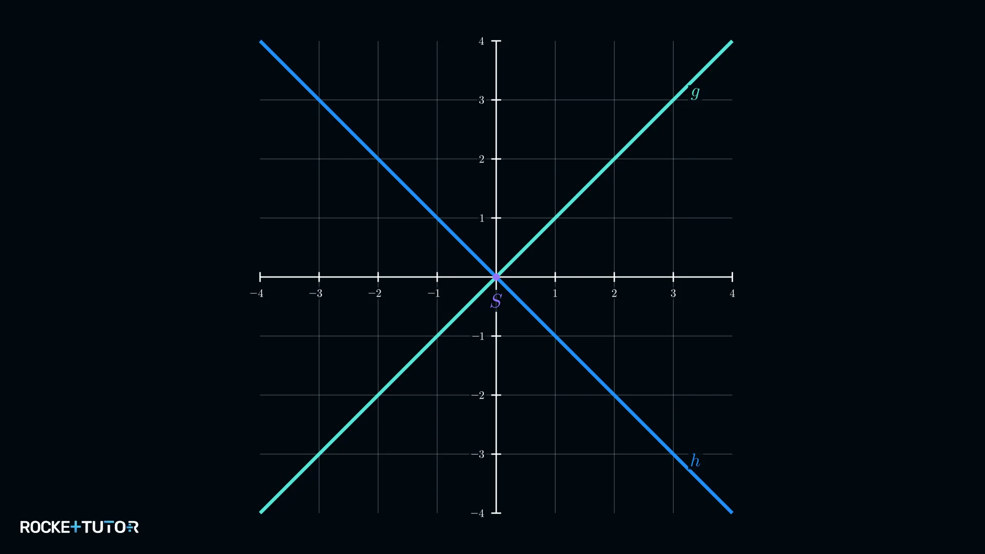 Geraden g(x)=x und h(x)=-x im Koordinatensystem