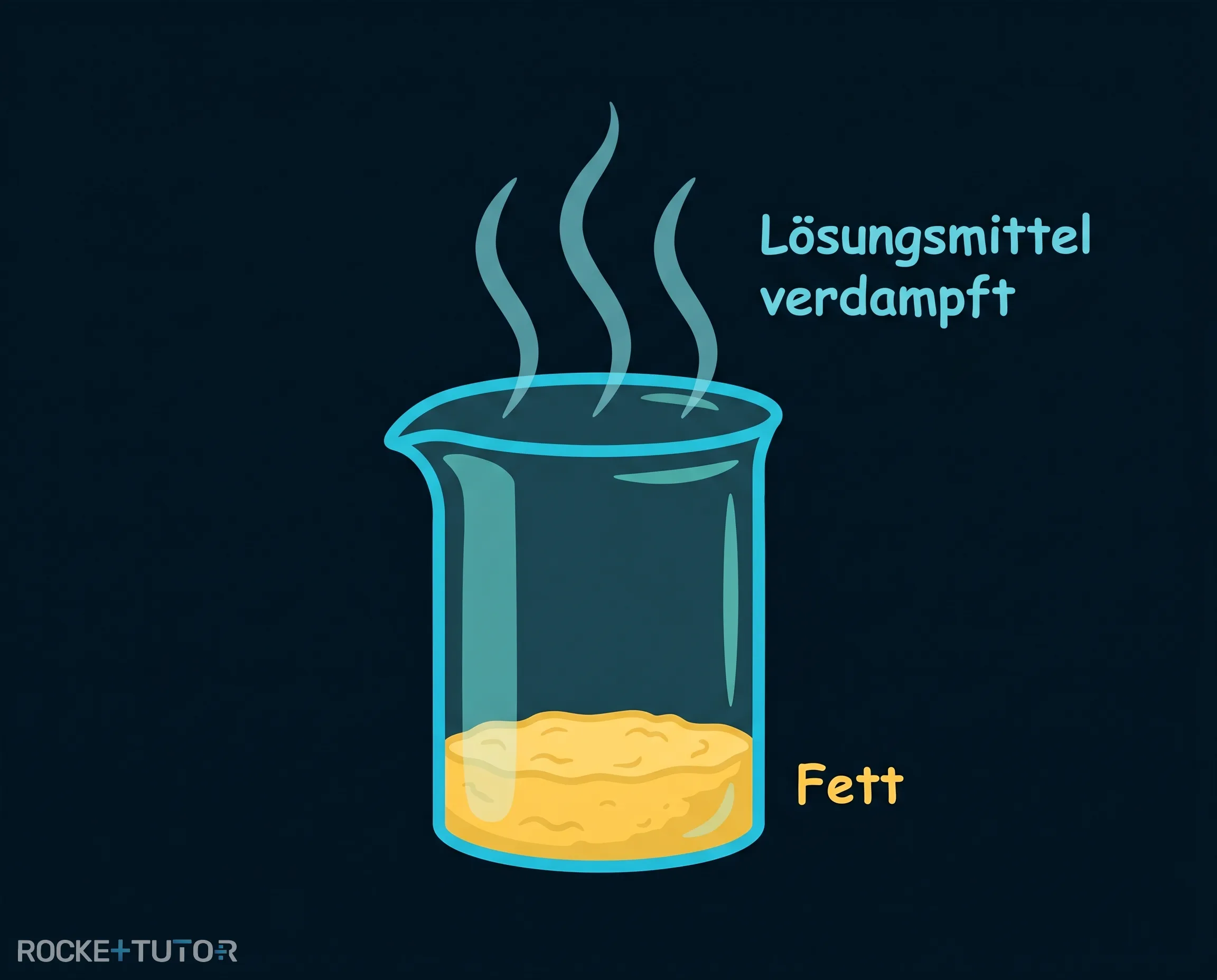 Eindampfen des flüchtigen Lösungsmittels
