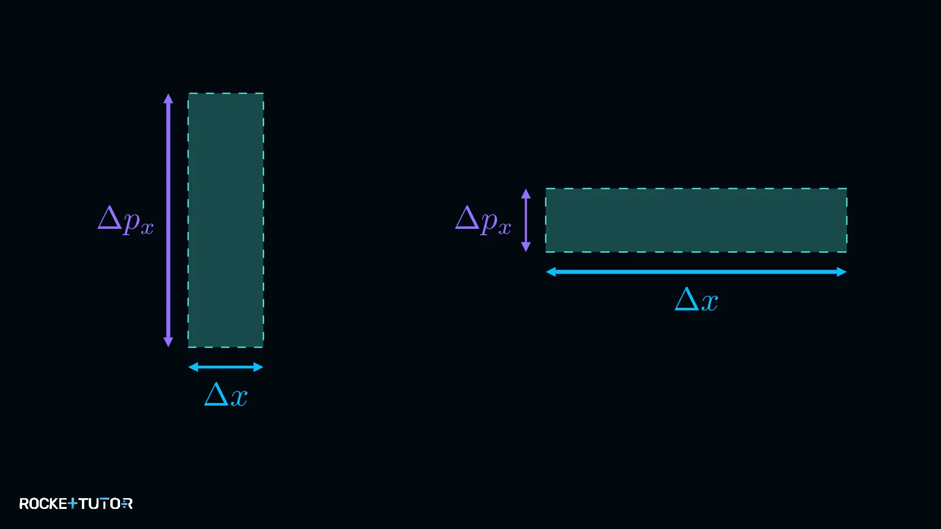 Heisenbergsche Unschärferelation Diagramm